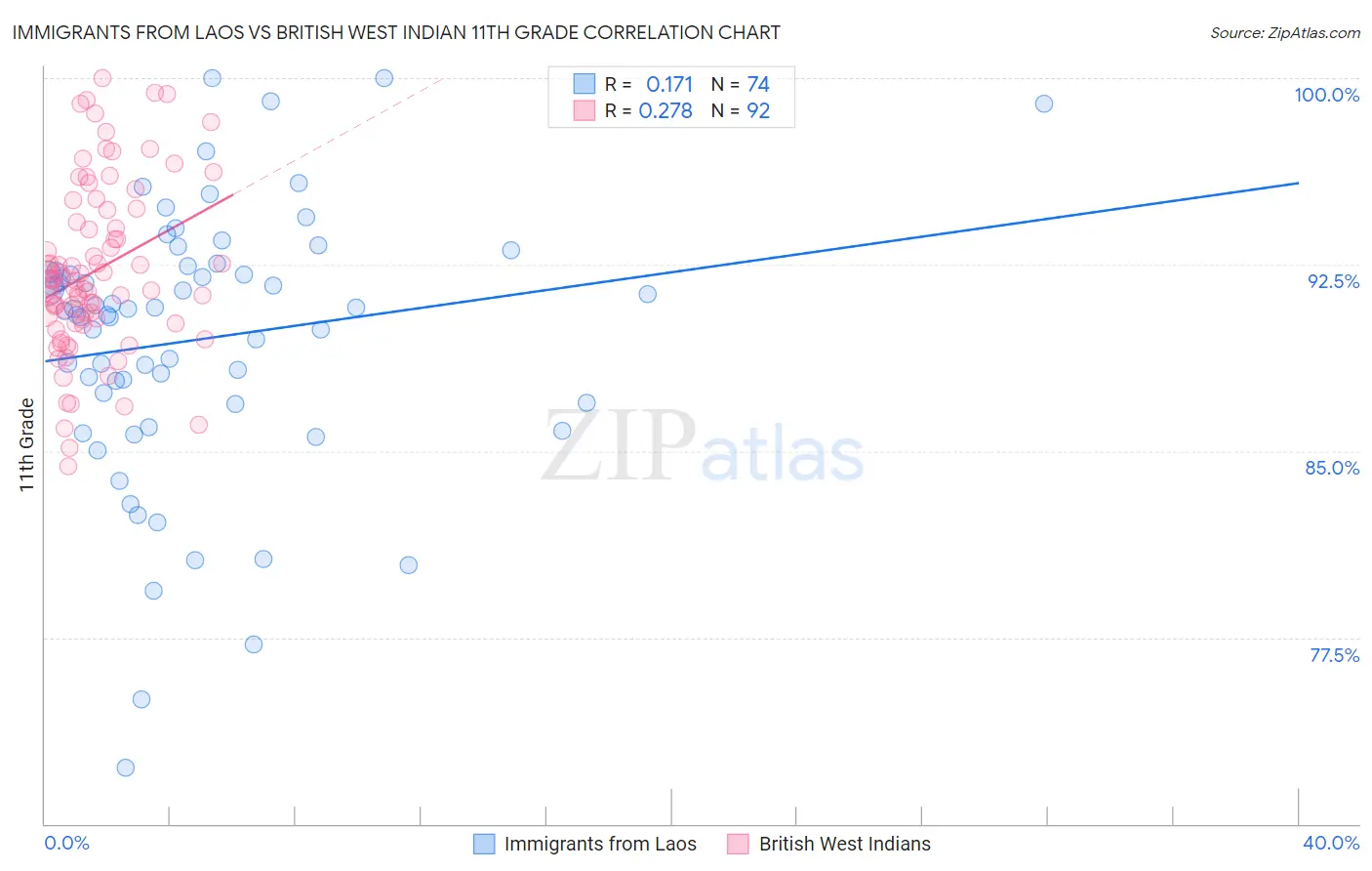 Immigrants from Laos vs British West Indian 11th Grade