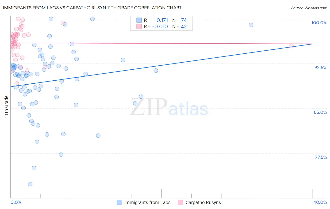 Immigrants from Laos vs Carpatho Rusyn 11th Grade