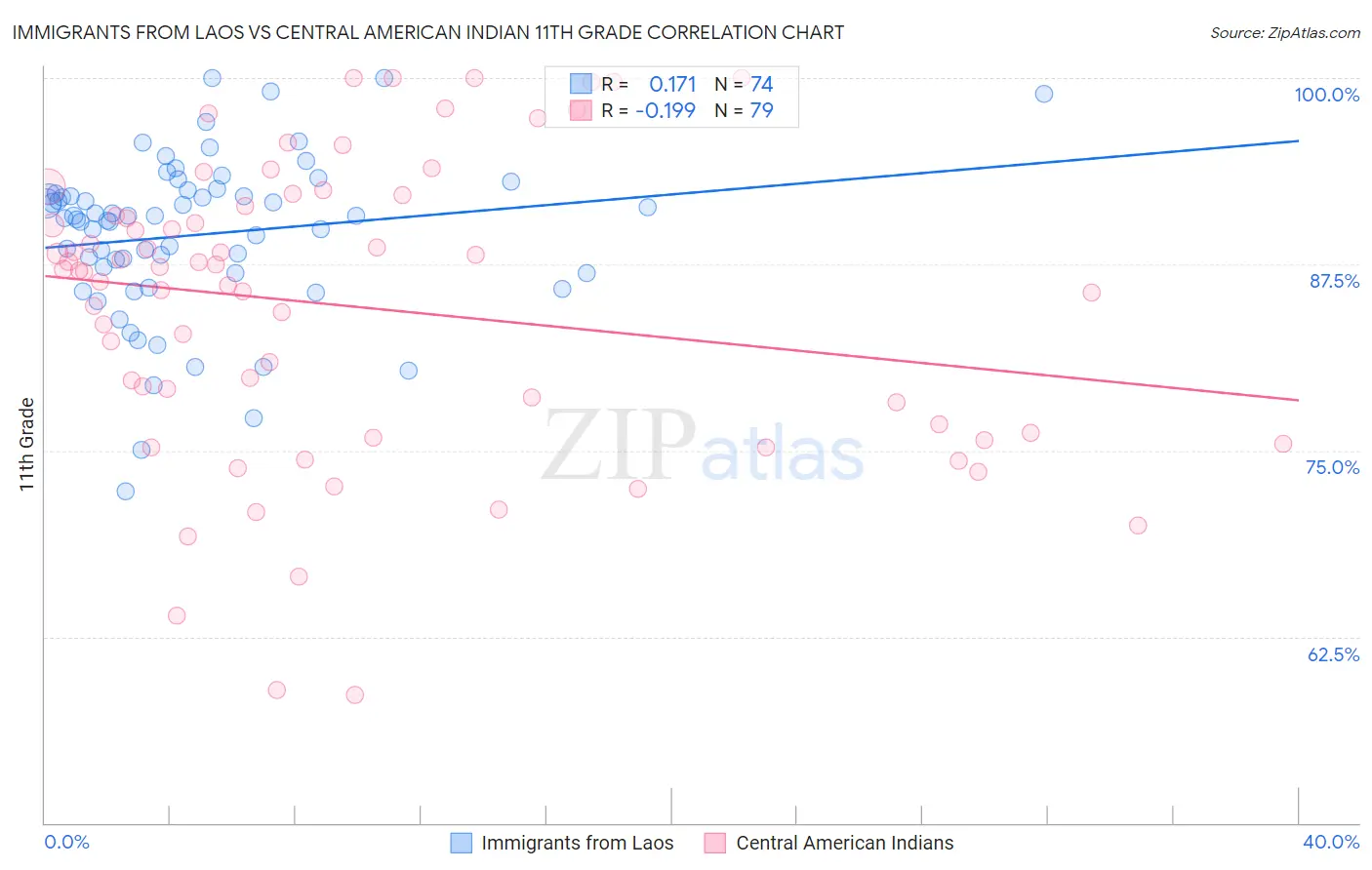 Immigrants from Laos vs Central American Indian 11th Grade