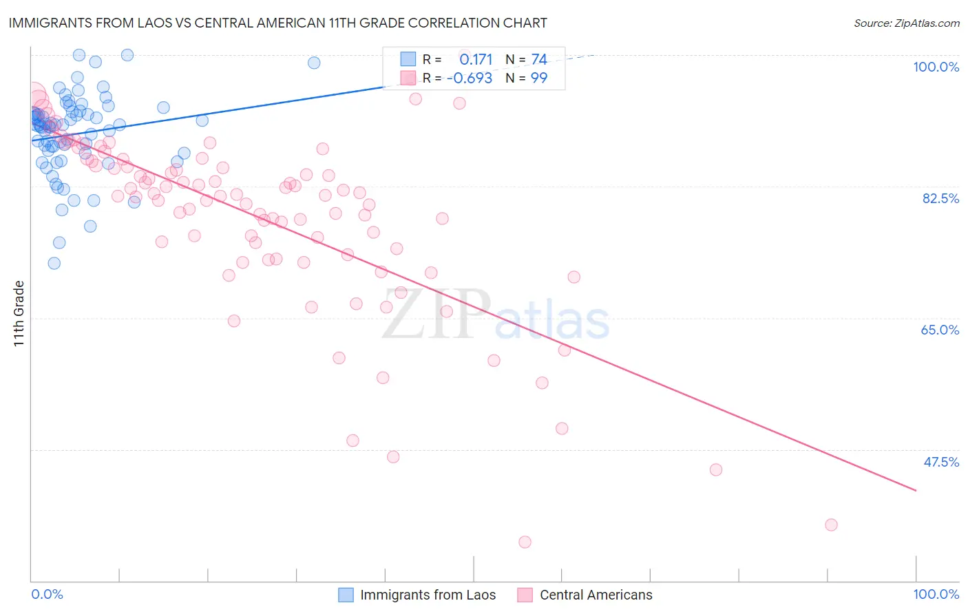 Immigrants from Laos vs Central American 11th Grade