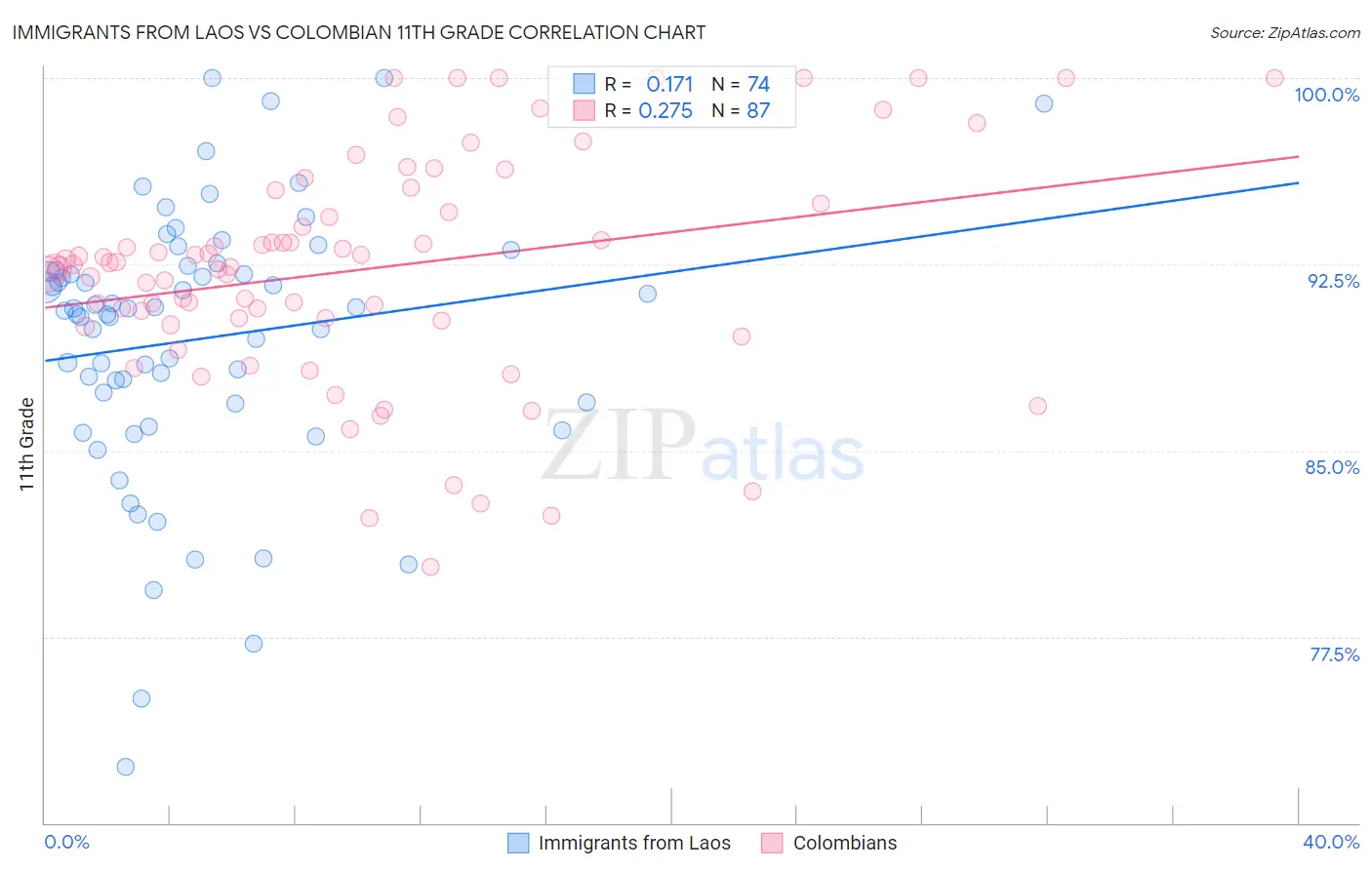 Immigrants from Laos vs Colombian 11th Grade