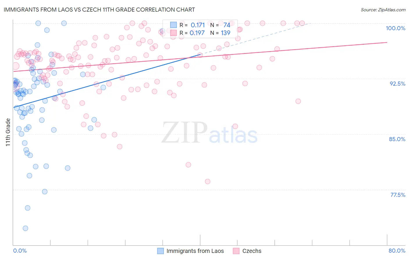 Immigrants from Laos vs Czech 11th Grade