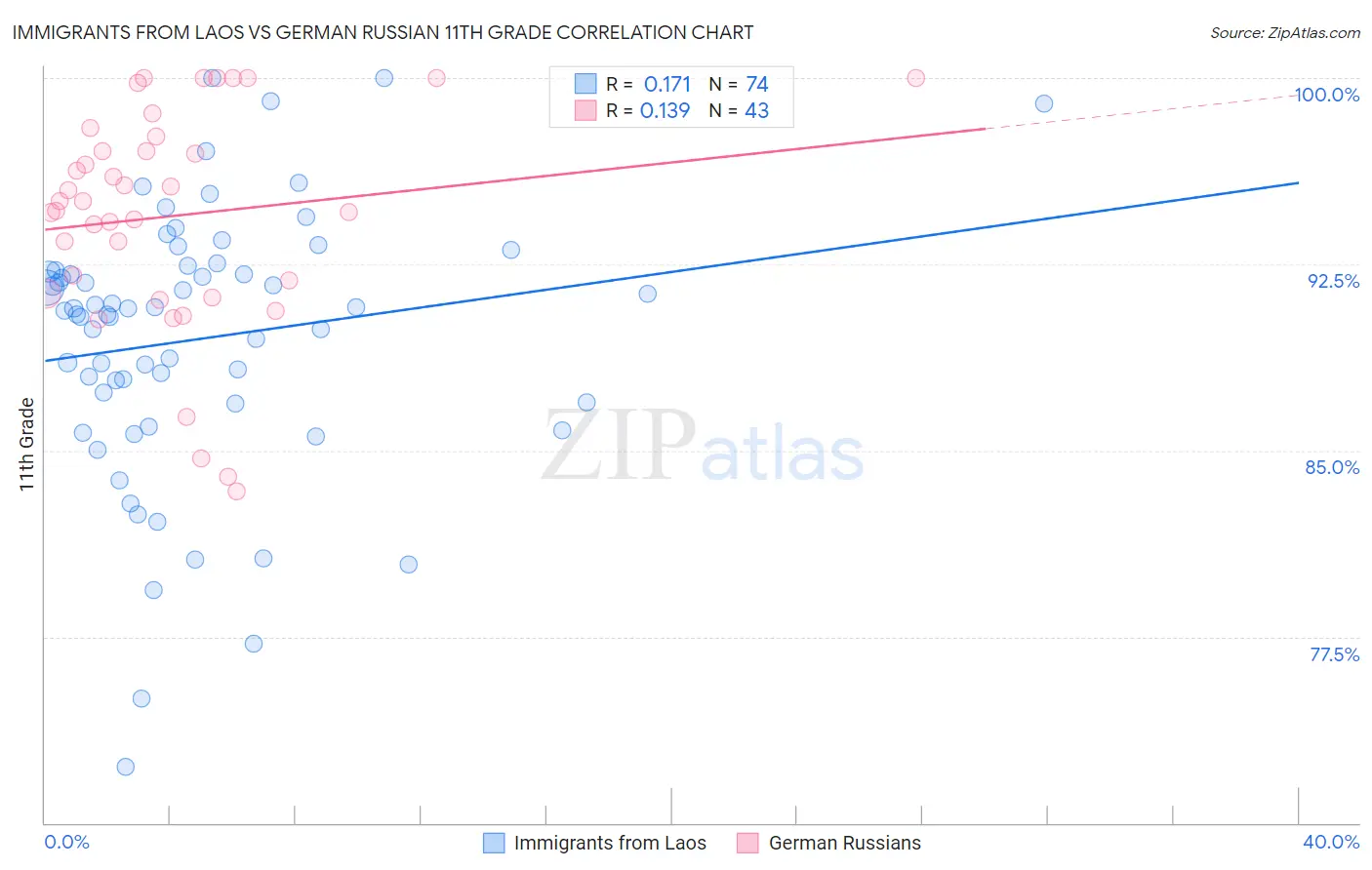 Immigrants from Laos vs German Russian 11th Grade
