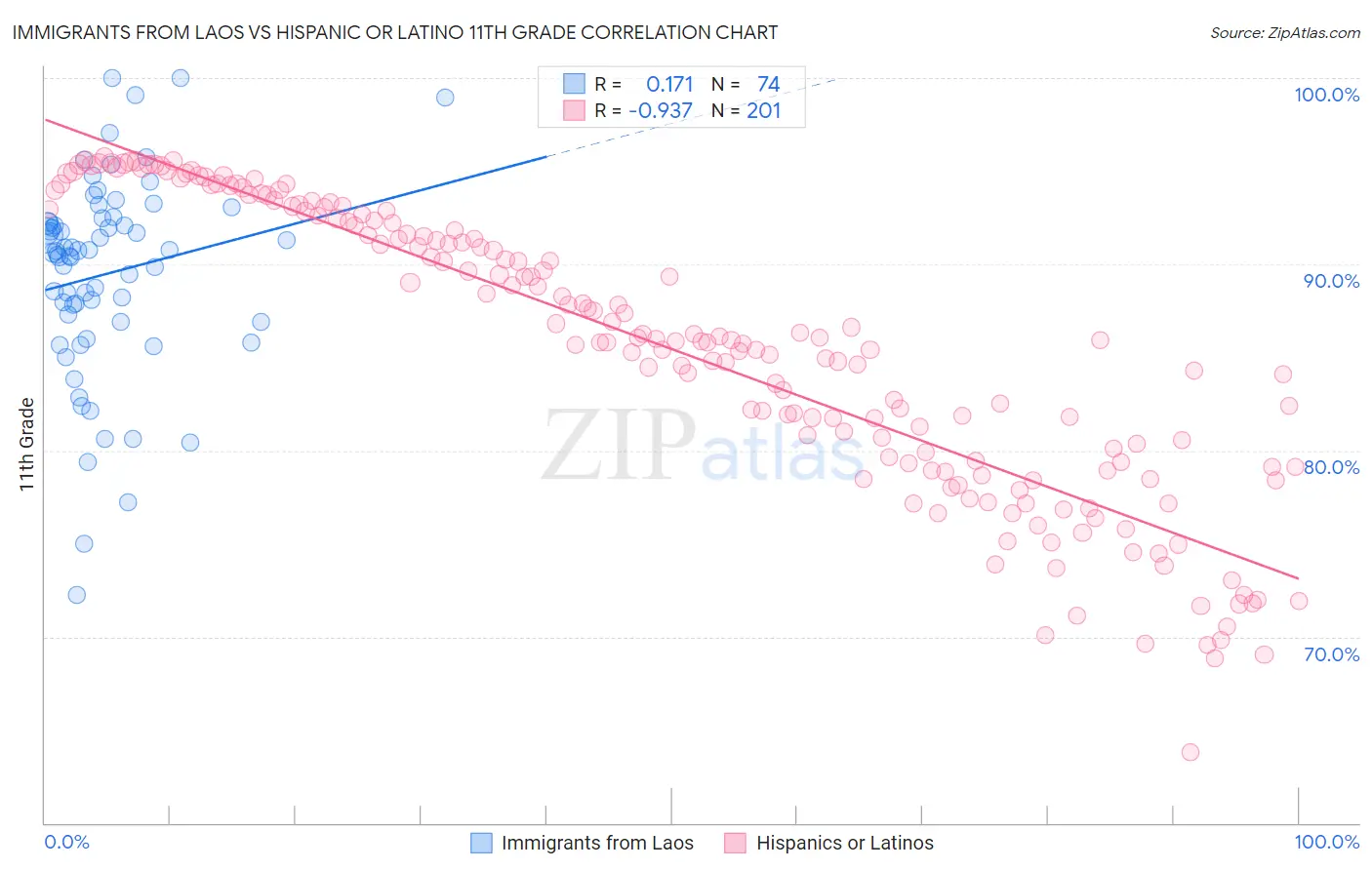 Immigrants from Laos vs Hispanic or Latino 11th Grade