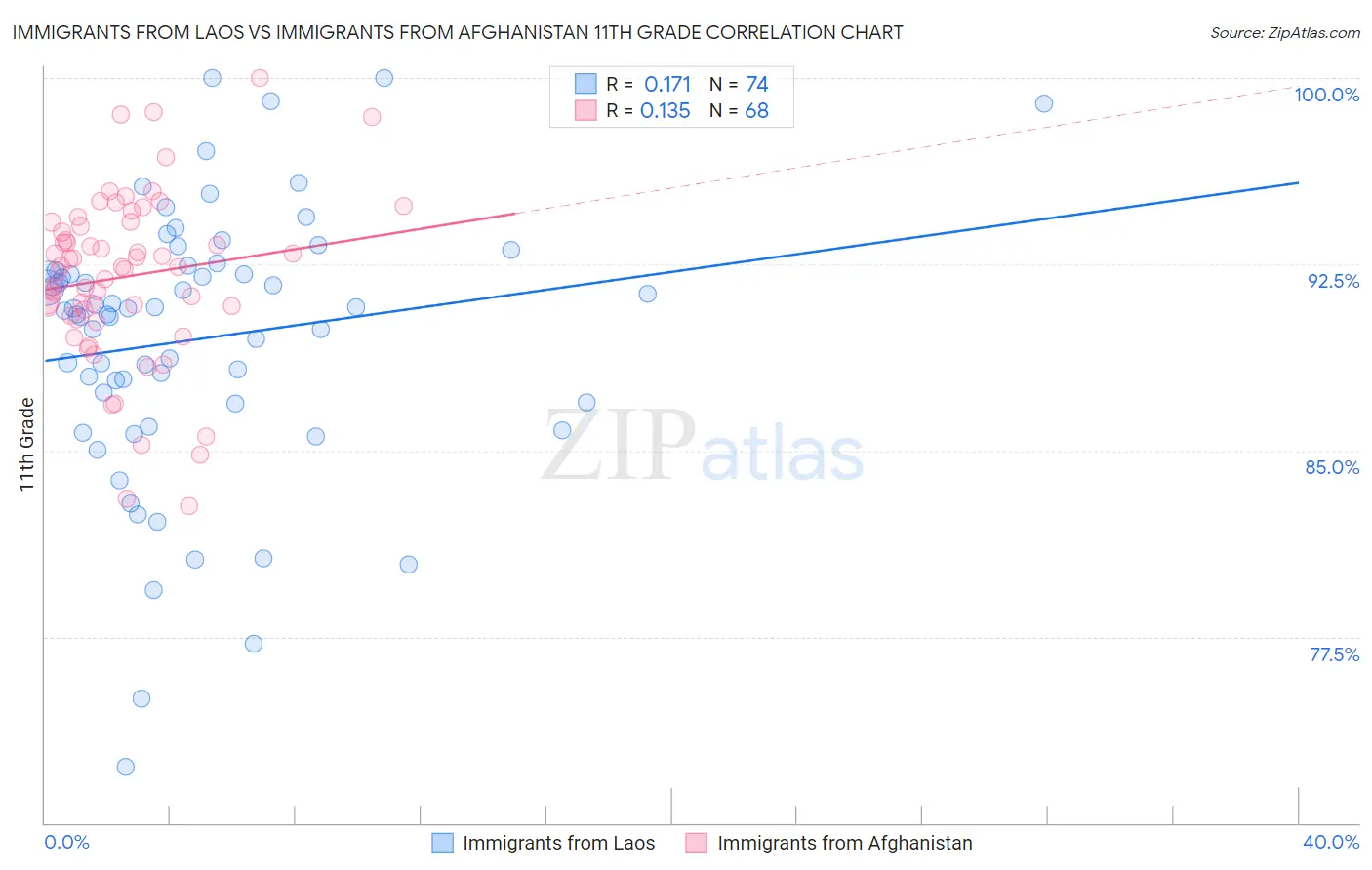 Immigrants from Laos vs Immigrants from Afghanistan 11th Grade