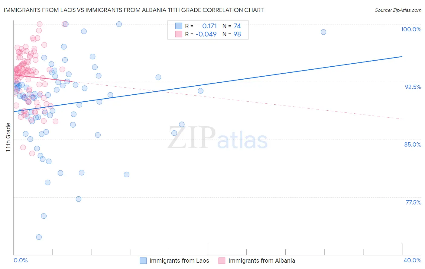 Immigrants from Laos vs Immigrants from Albania 11th Grade
