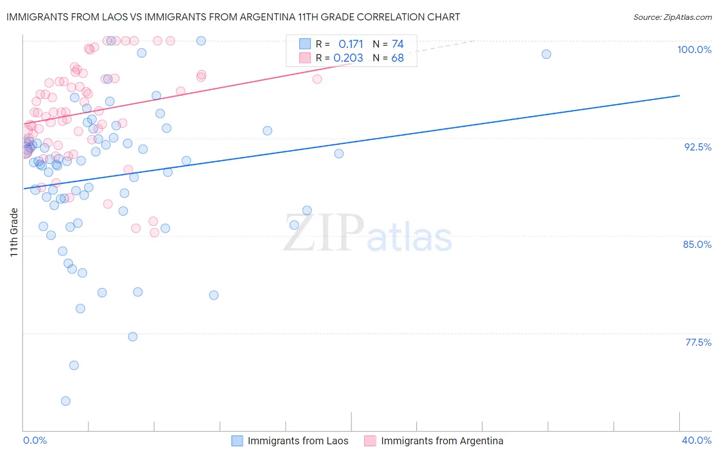 Immigrants from Laos vs Immigrants from Argentina 11th Grade
