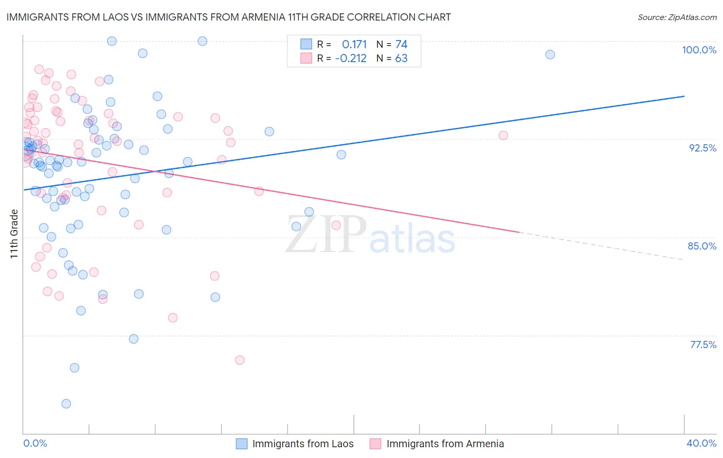 Immigrants from Laos vs Immigrants from Armenia 11th Grade