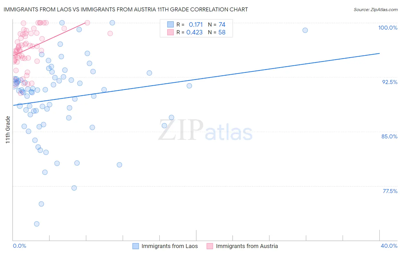 Immigrants from Laos vs Immigrants from Austria 11th Grade