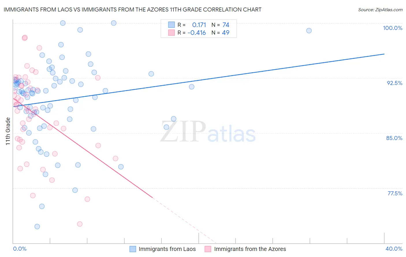 Immigrants from Laos vs Immigrants from the Azores 11th Grade
