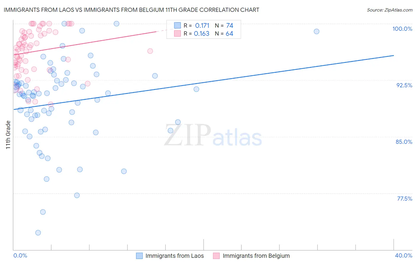 Immigrants from Laos vs Immigrants from Belgium 11th Grade