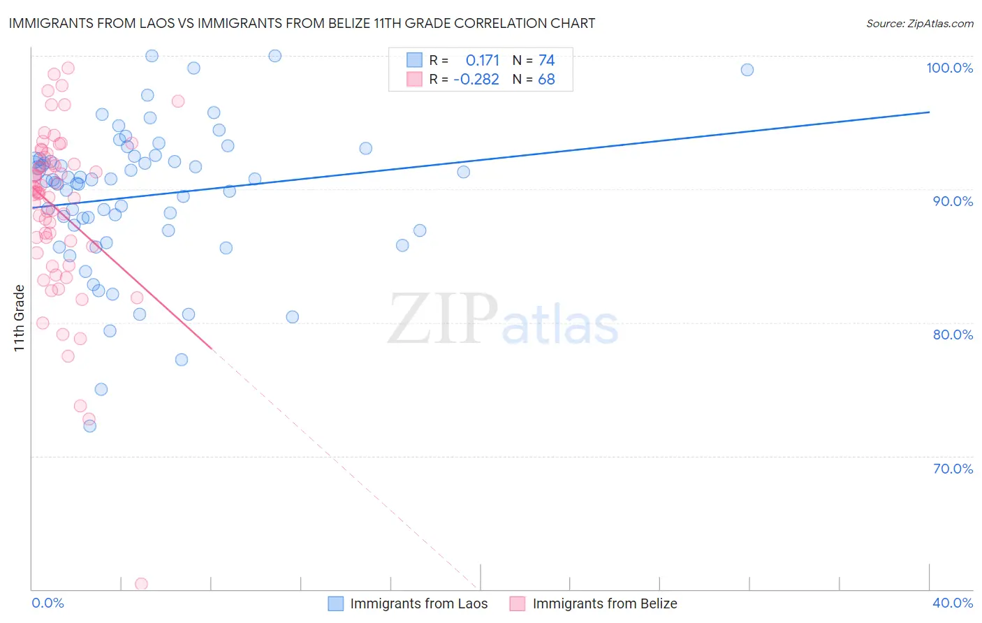 Immigrants from Laos vs Immigrants from Belize 11th Grade