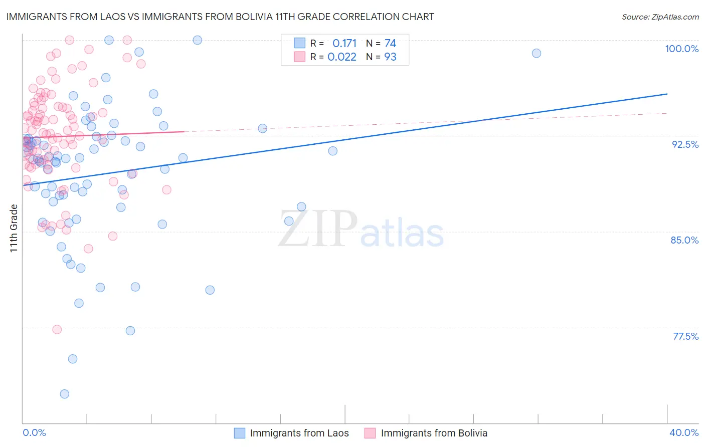 Immigrants from Laos vs Immigrants from Bolivia 11th Grade