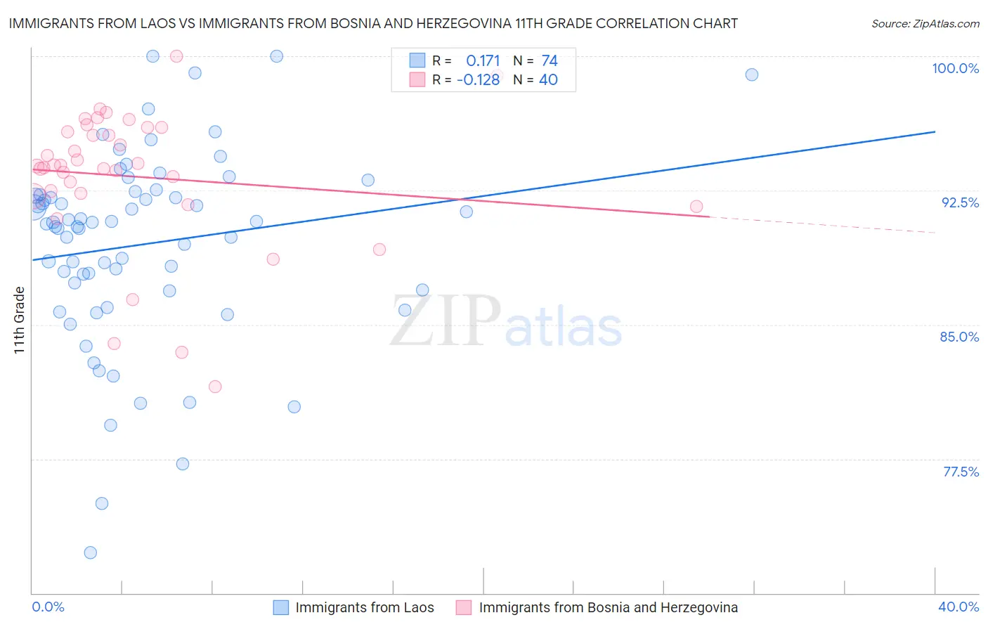 Immigrants from Laos vs Immigrants from Bosnia and Herzegovina 11th Grade