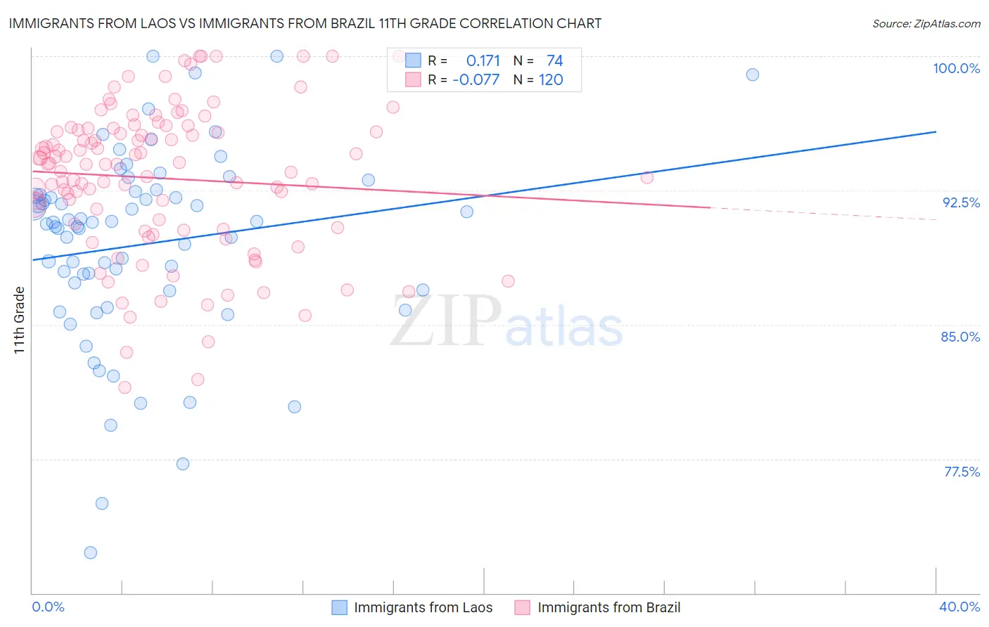 Immigrants from Laos vs Immigrants from Brazil 11th Grade