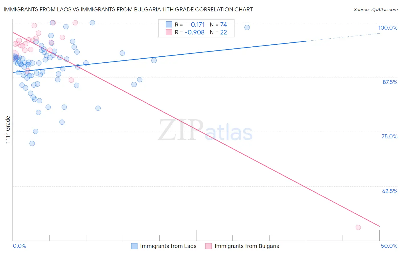 Immigrants from Laos vs Immigrants from Bulgaria 11th Grade