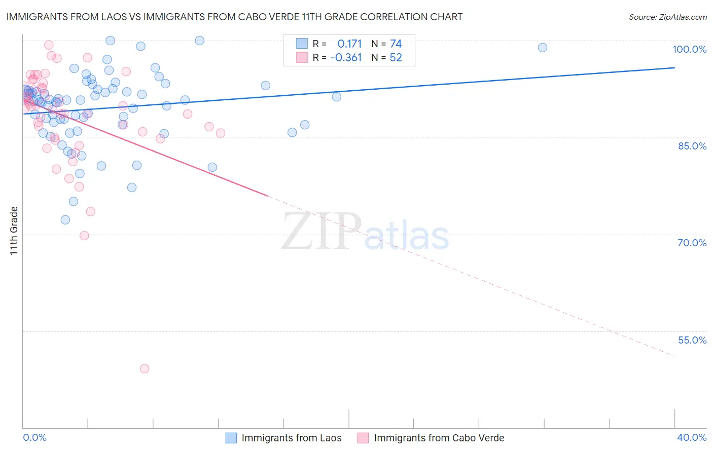 Immigrants from Laos vs Immigrants from Cabo Verde 11th Grade