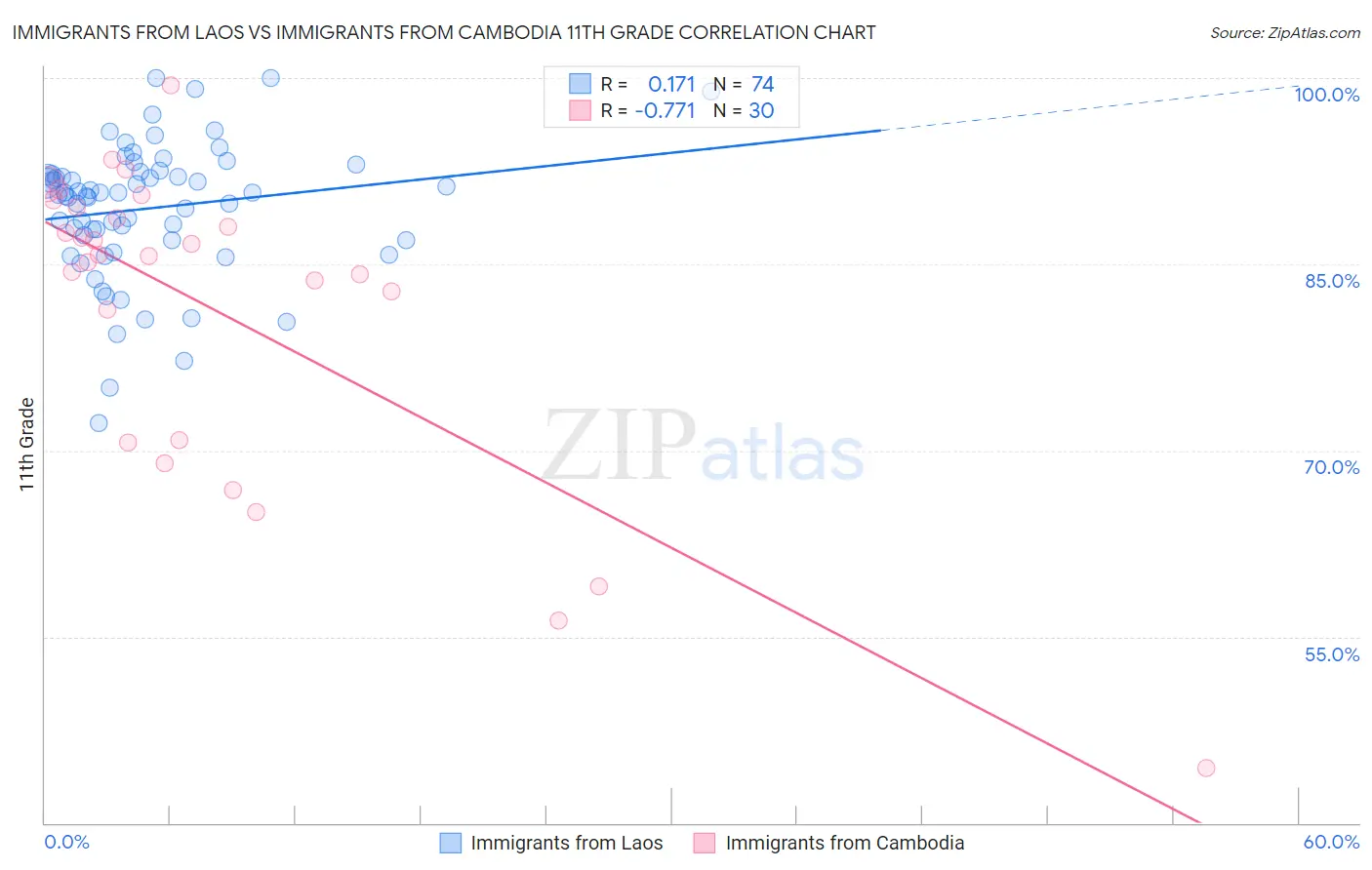 Immigrants from Laos vs Immigrants from Cambodia 11th Grade