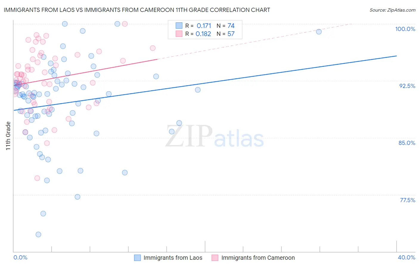 Immigrants from Laos vs Immigrants from Cameroon 11th Grade