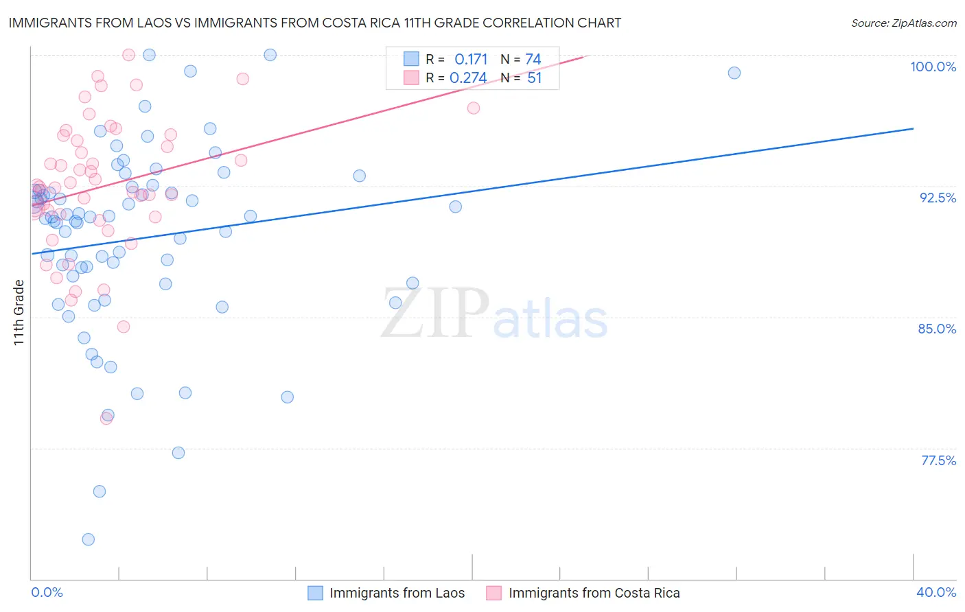 Immigrants from Laos vs Immigrants from Costa Rica 11th Grade