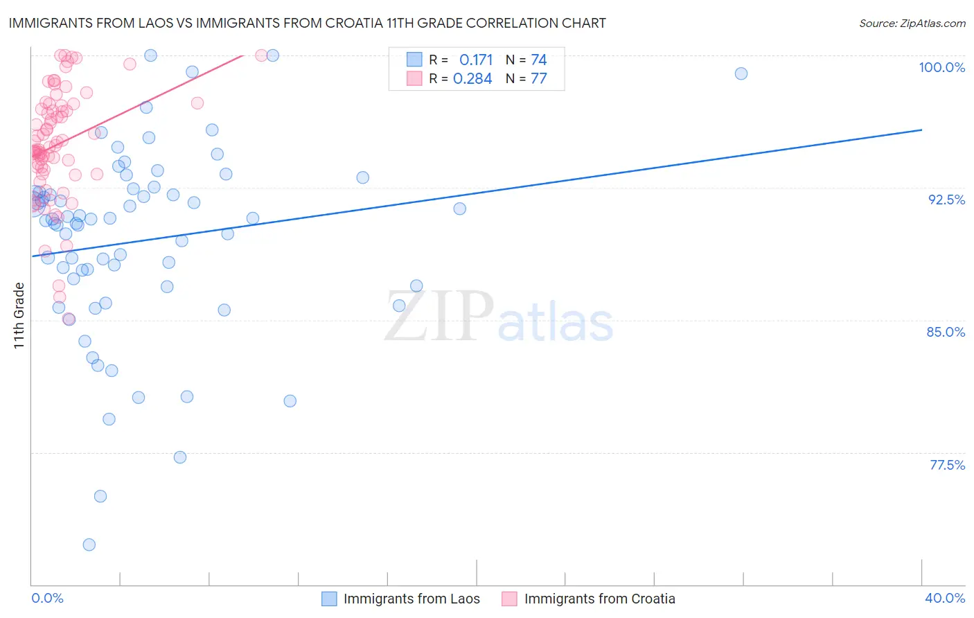 Immigrants from Laos vs Immigrants from Croatia 11th Grade