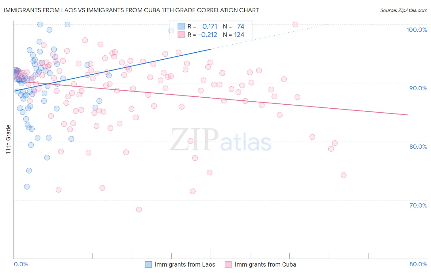 Immigrants from Laos vs Immigrants from Cuba 11th Grade