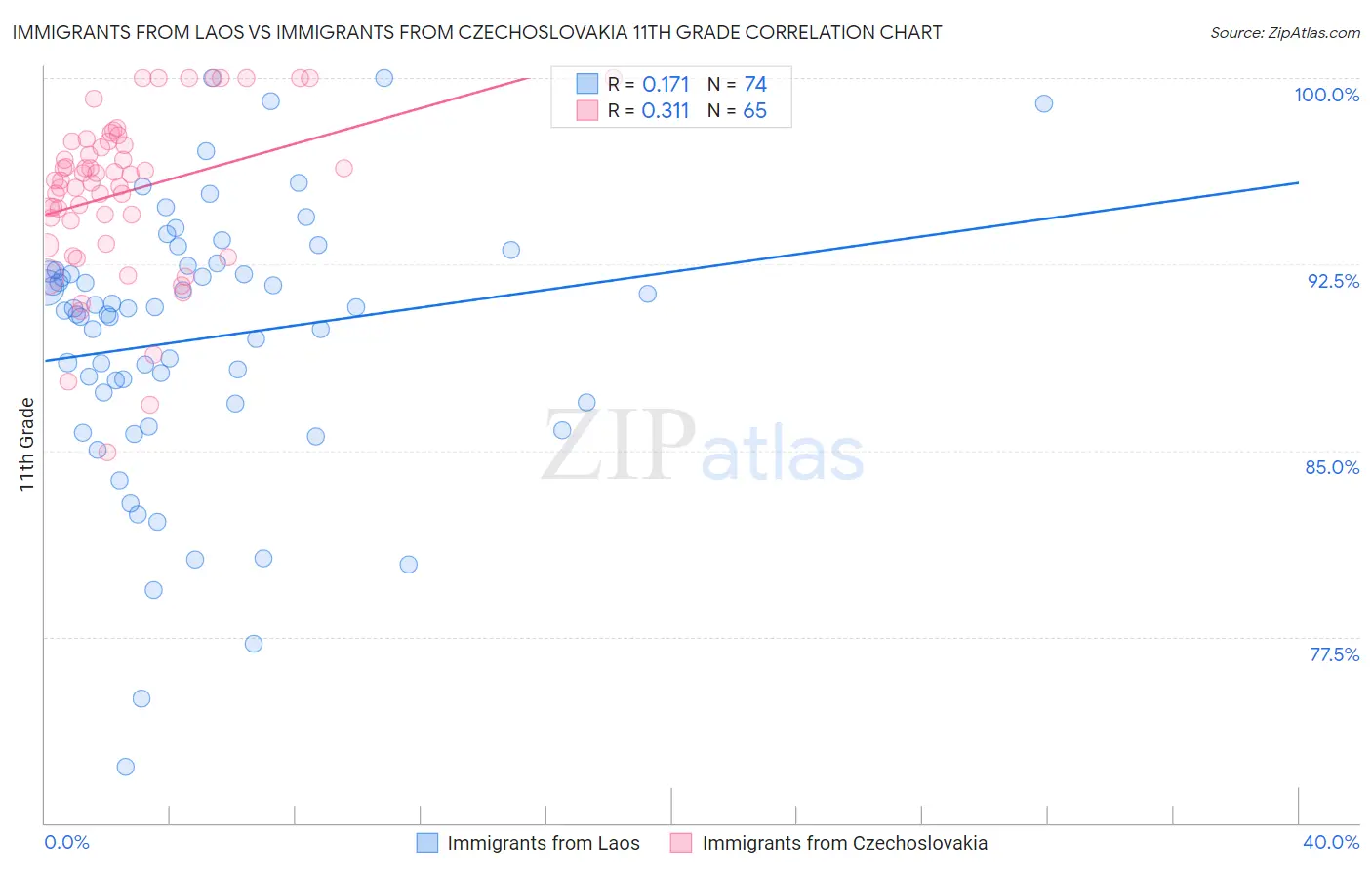 Immigrants from Laos vs Immigrants from Czechoslovakia 11th Grade