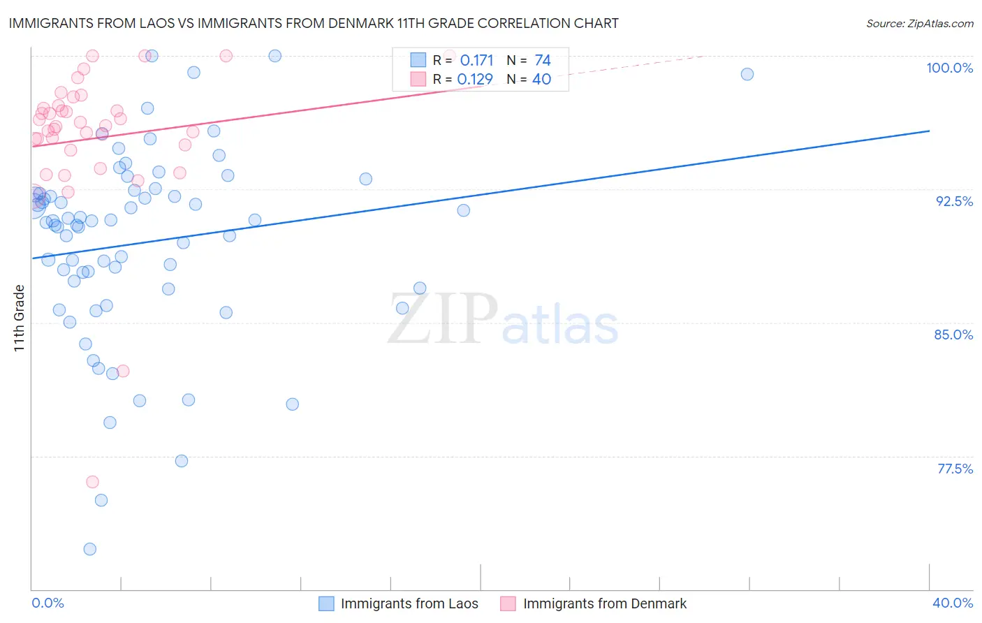 Immigrants from Laos vs Immigrants from Denmark 11th Grade