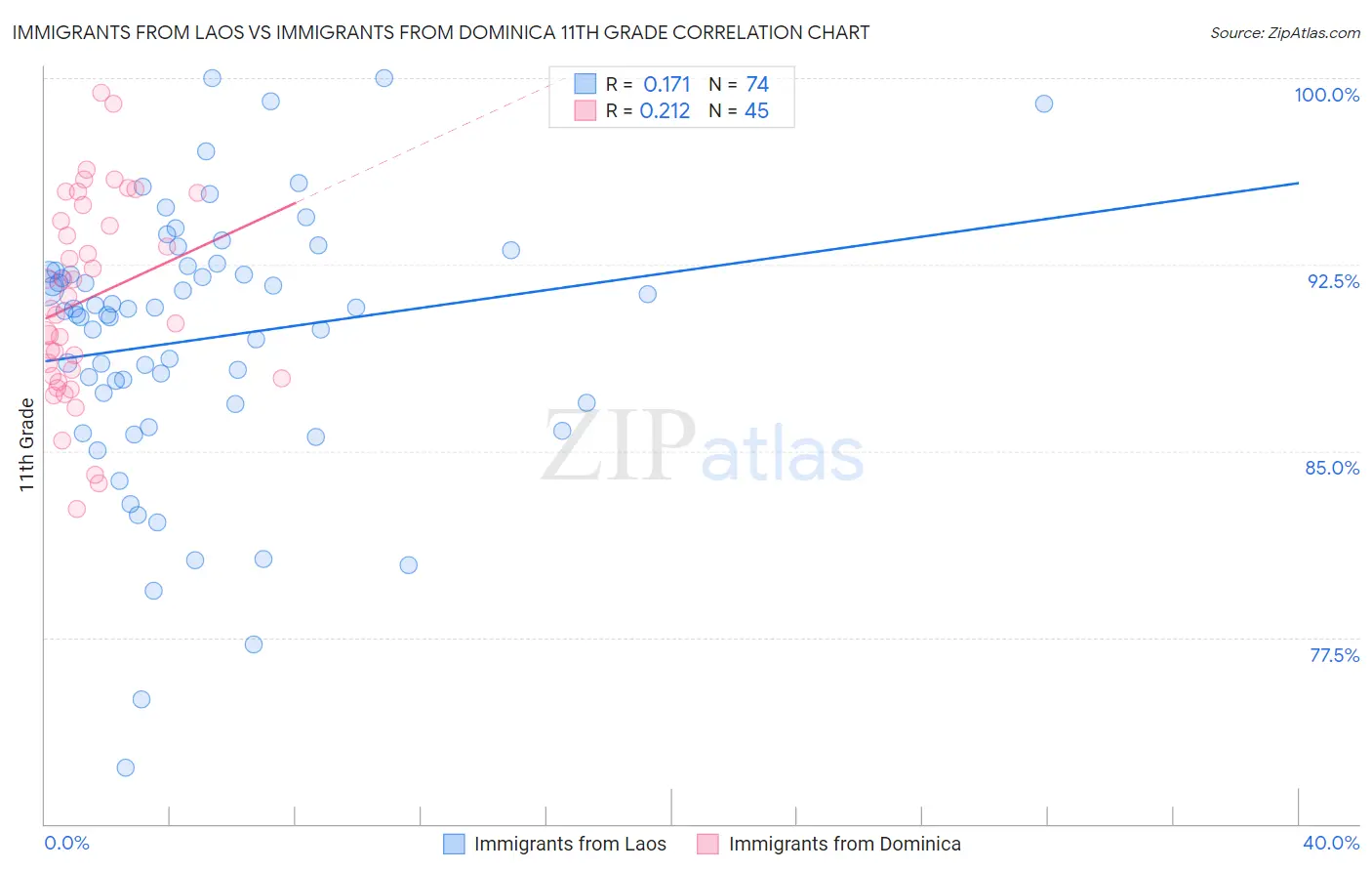 Immigrants from Laos vs Immigrants from Dominica 11th Grade