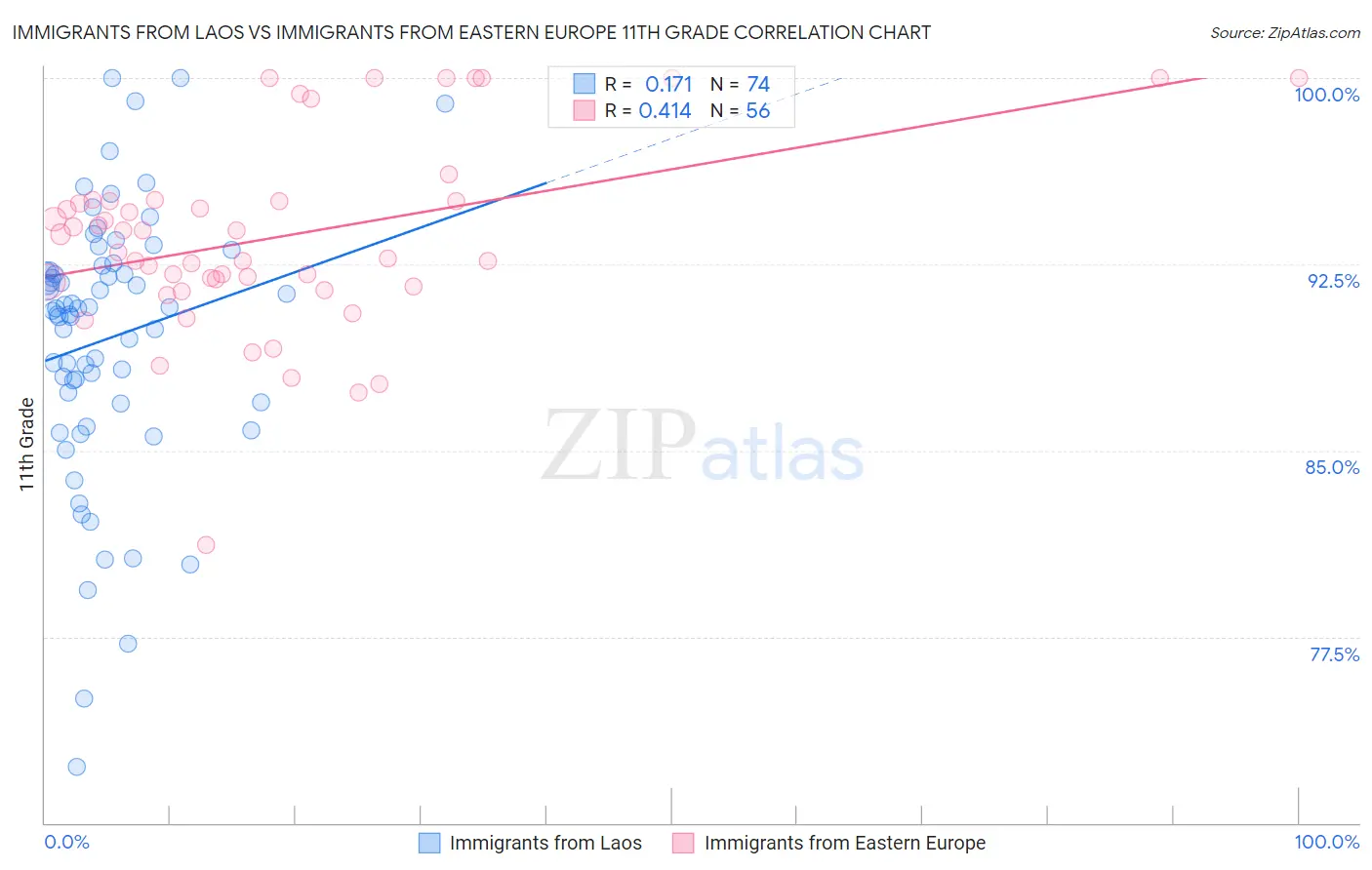 Immigrants from Laos vs Immigrants from Eastern Europe 11th Grade