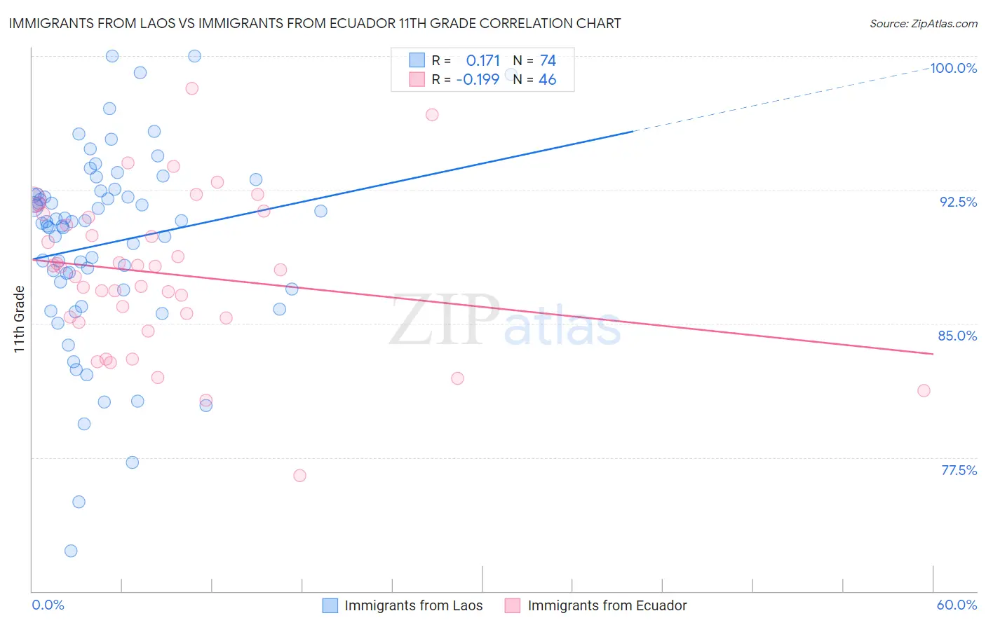 Immigrants from Laos vs Immigrants from Ecuador 11th Grade