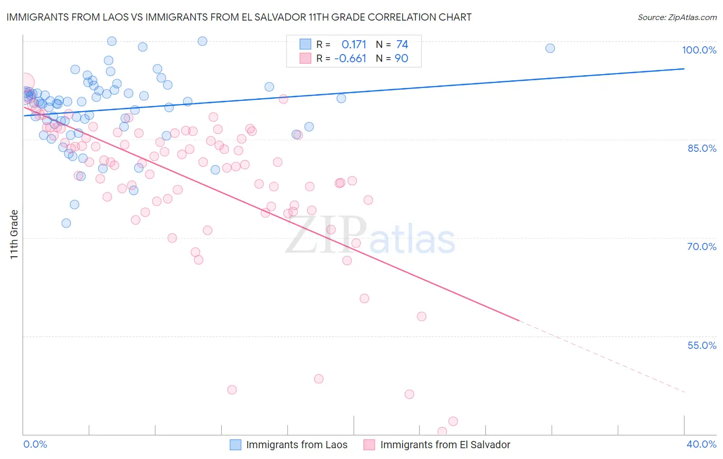 Immigrants from Laos vs Immigrants from El Salvador 11th Grade