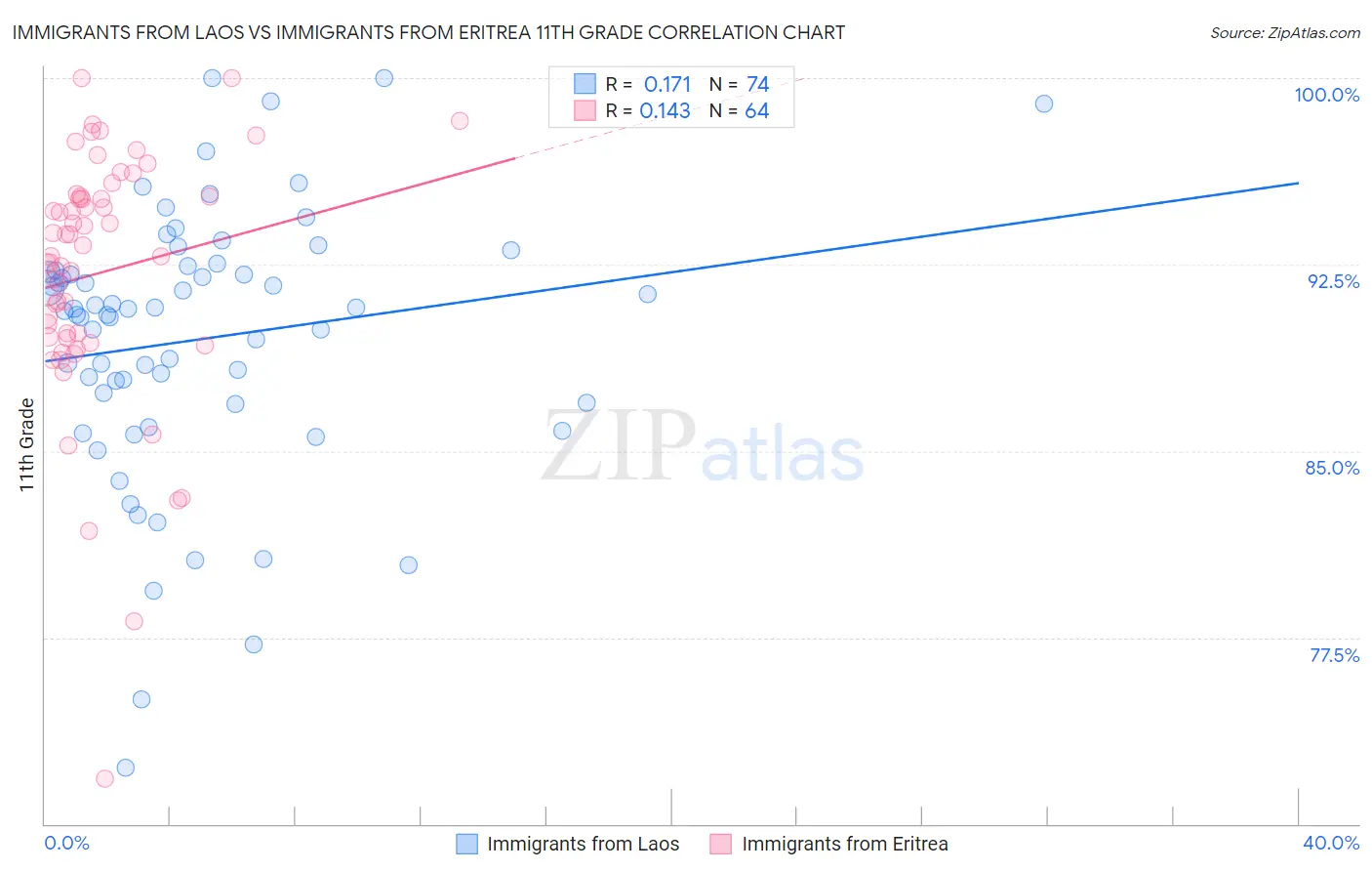 Immigrants from Laos vs Immigrants from Eritrea 11th Grade
