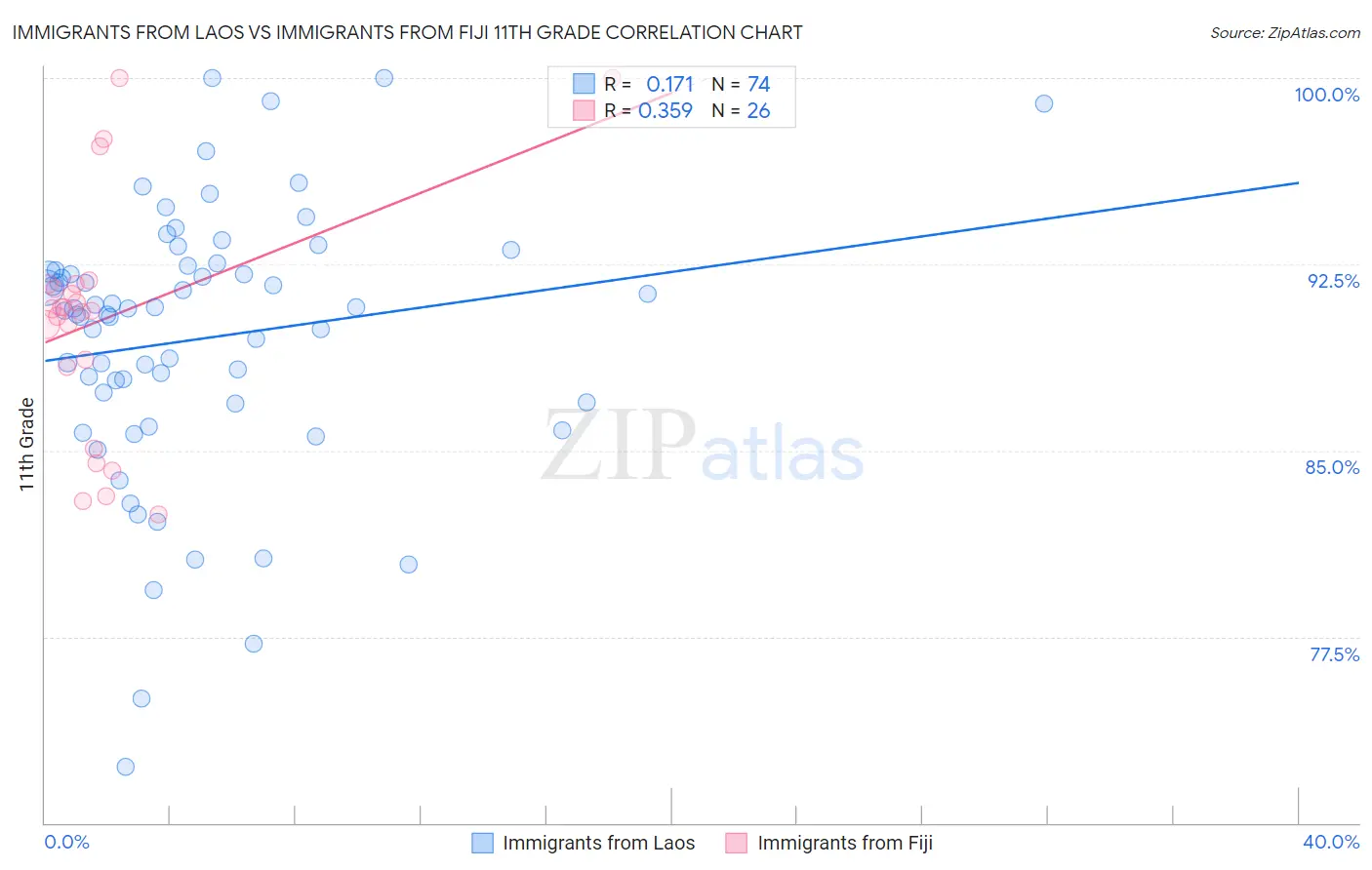 Immigrants from Laos vs Immigrants from Fiji 11th Grade