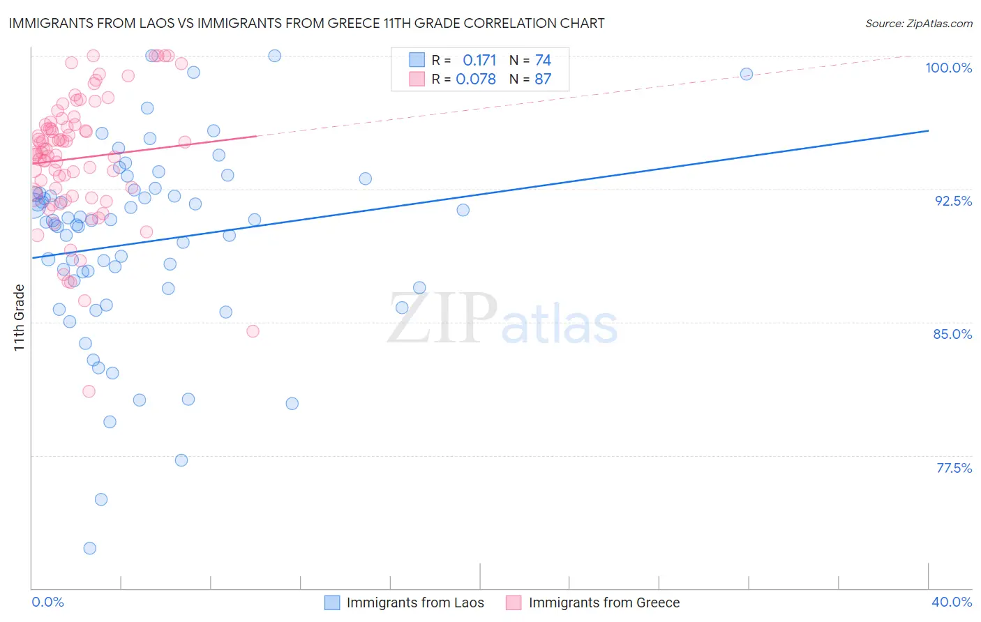 Immigrants from Laos vs Immigrants from Greece 11th Grade