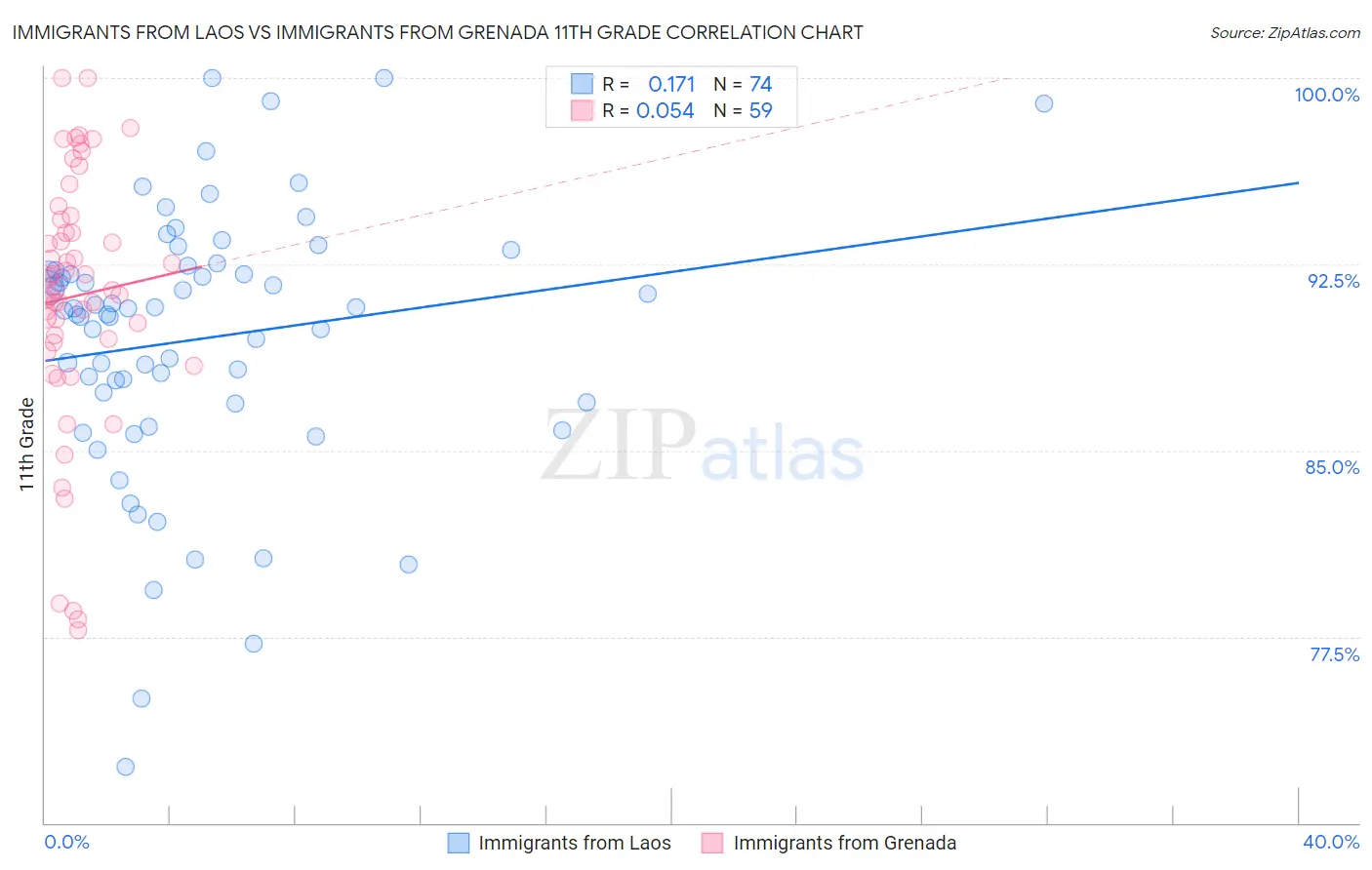 Immigrants from Laos vs Immigrants from Grenada 11th Grade