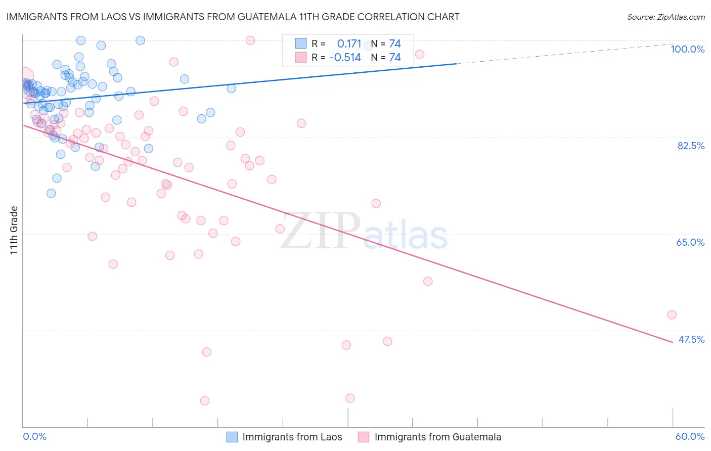 Immigrants from Laos vs Immigrants from Guatemala 11th Grade