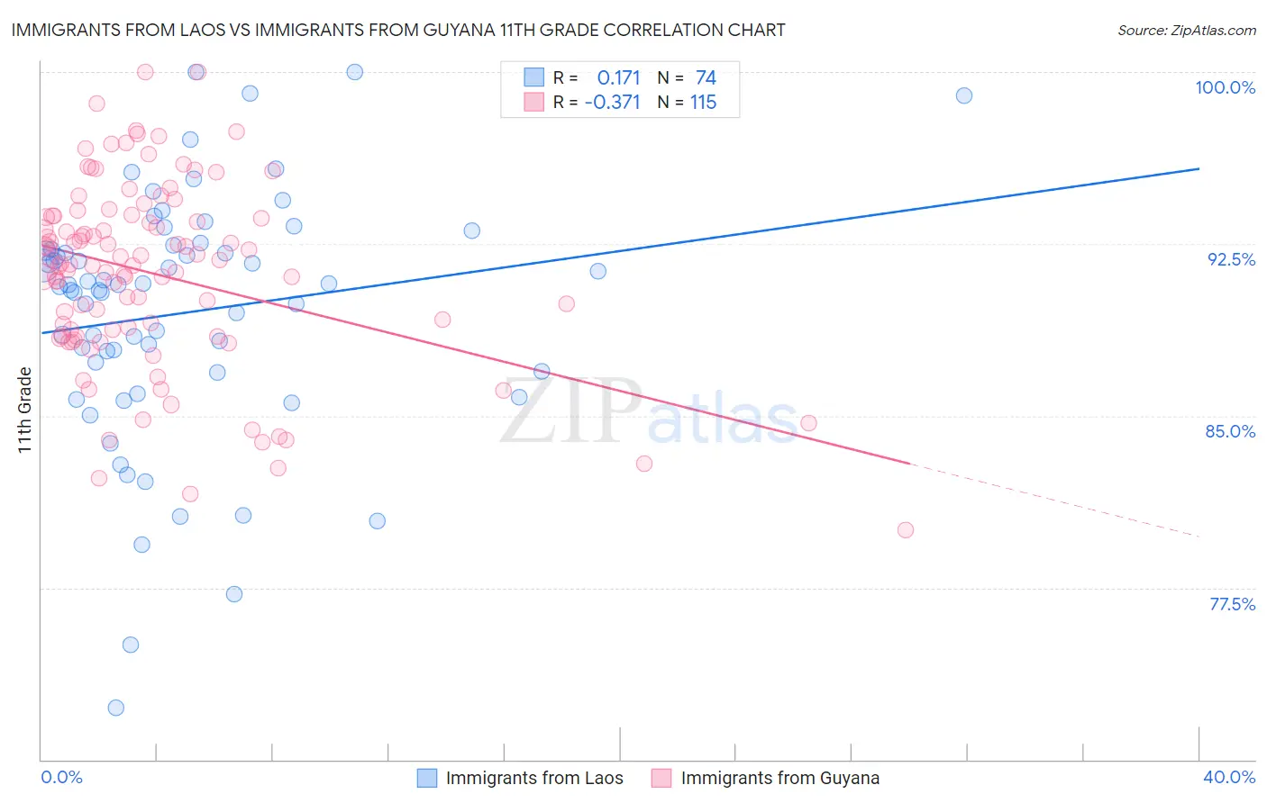 Immigrants from Laos vs Immigrants from Guyana 11th Grade