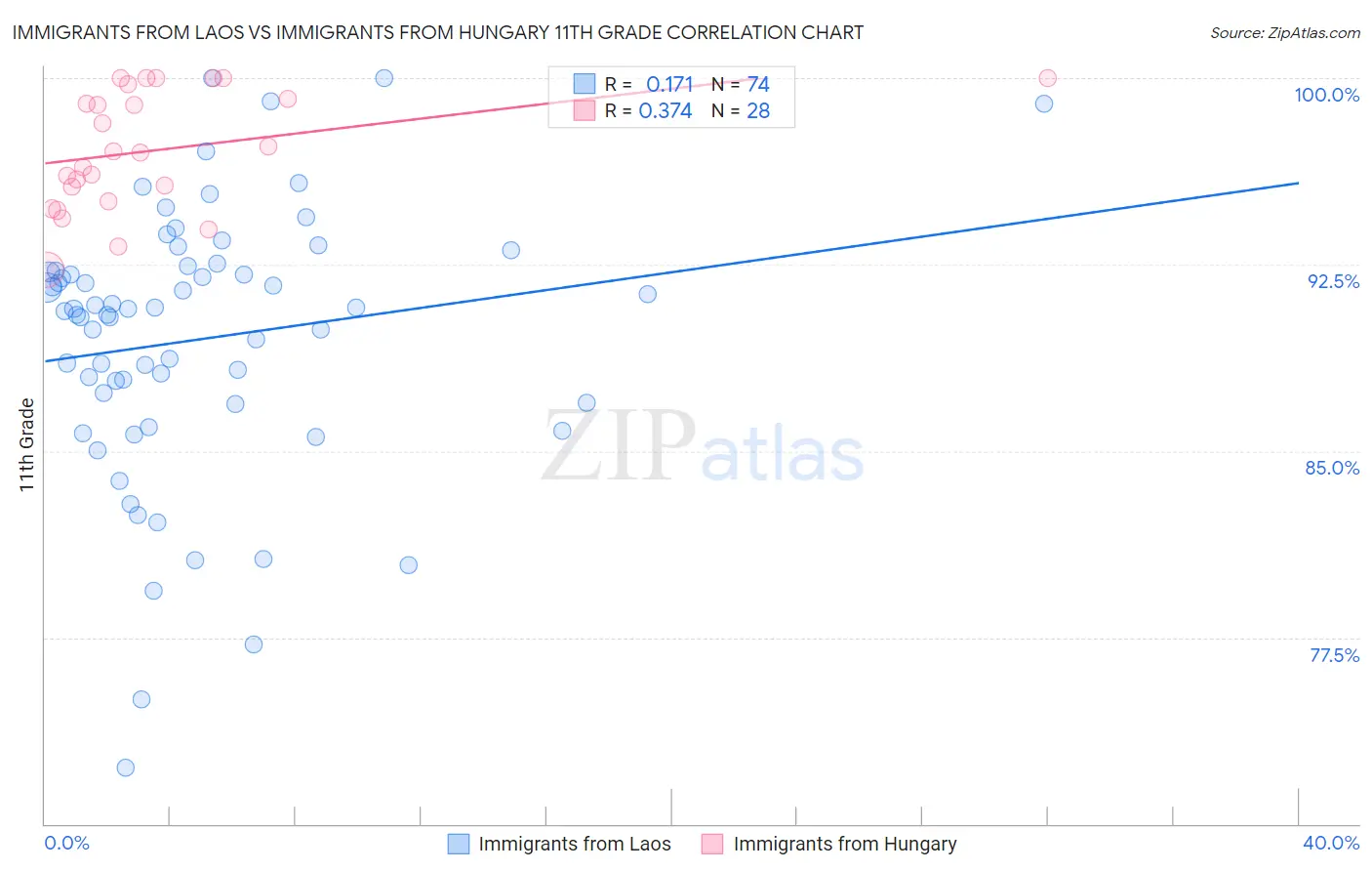 Immigrants from Laos vs Immigrants from Hungary 11th Grade
