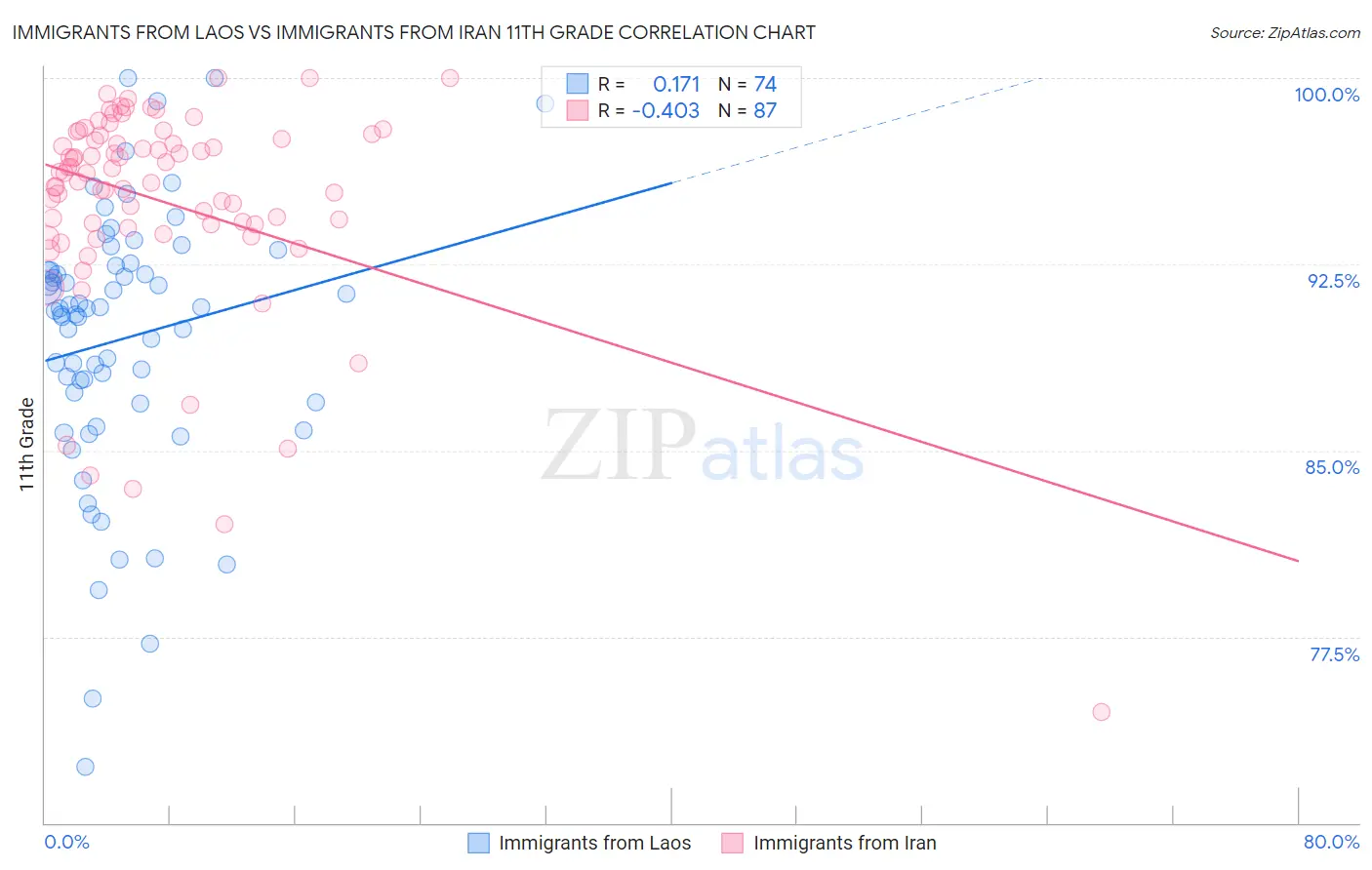 Immigrants from Laos vs Immigrants from Iran 11th Grade