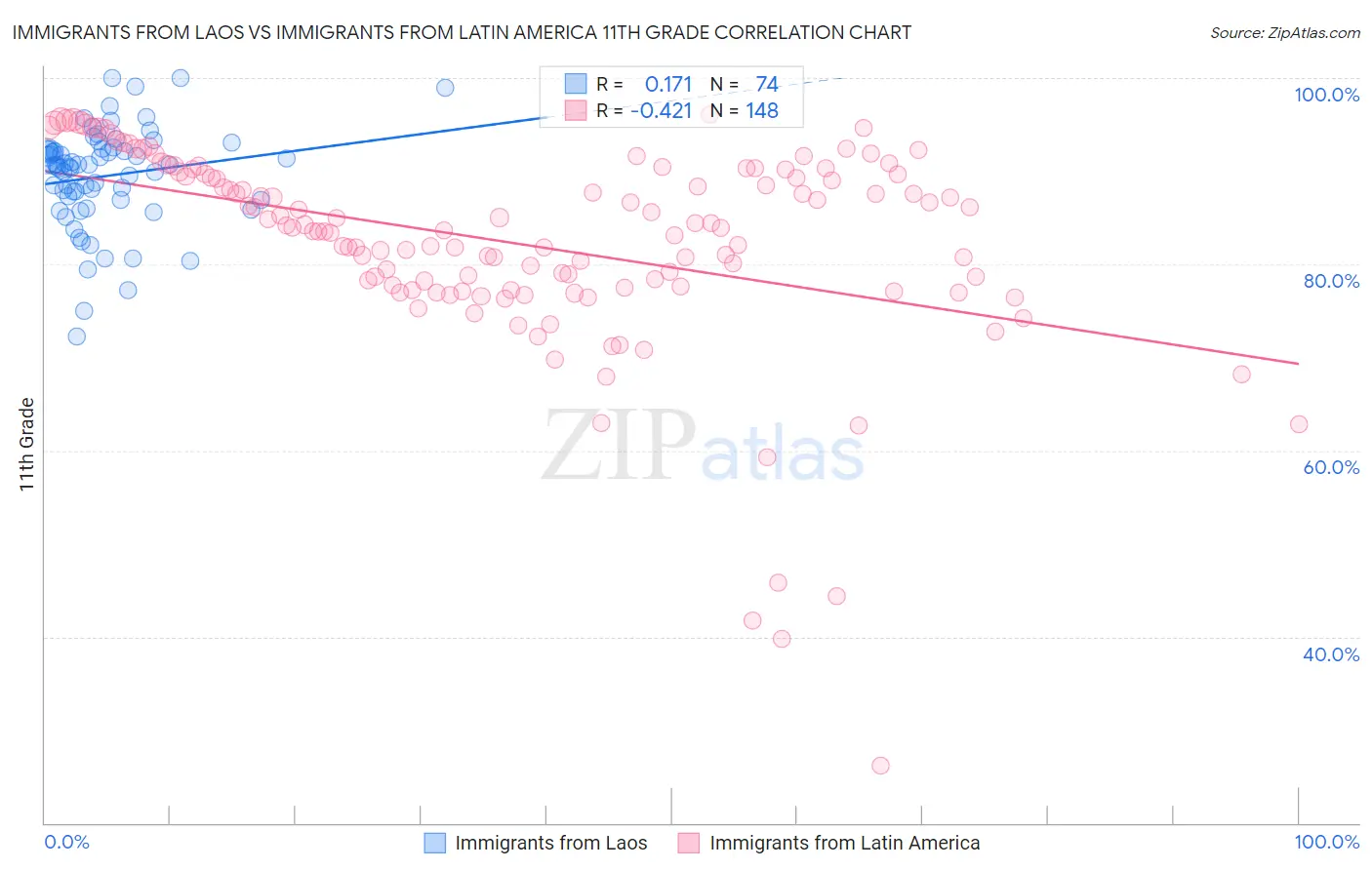 Immigrants from Laos vs Immigrants from Latin America 11th Grade