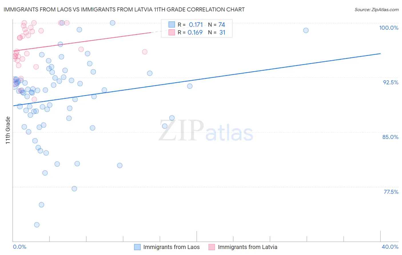 Immigrants from Laos vs Immigrants from Latvia 11th Grade