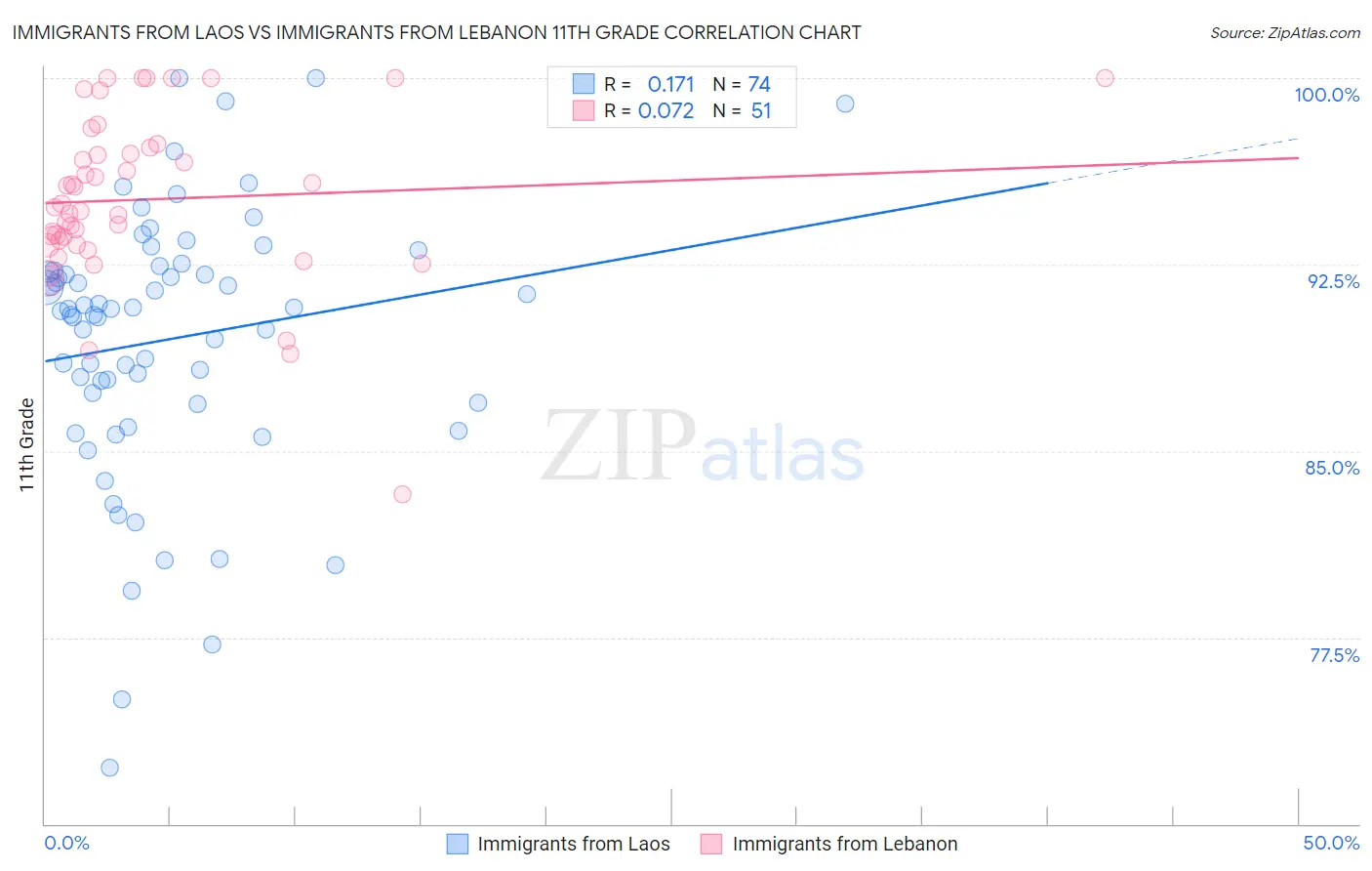 Immigrants from Laos vs Immigrants from Lebanon 11th Grade