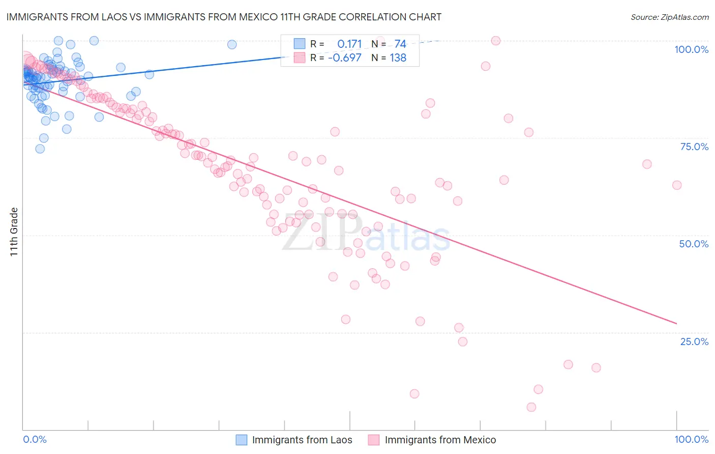 Immigrants from Laos vs Immigrants from Mexico 11th Grade