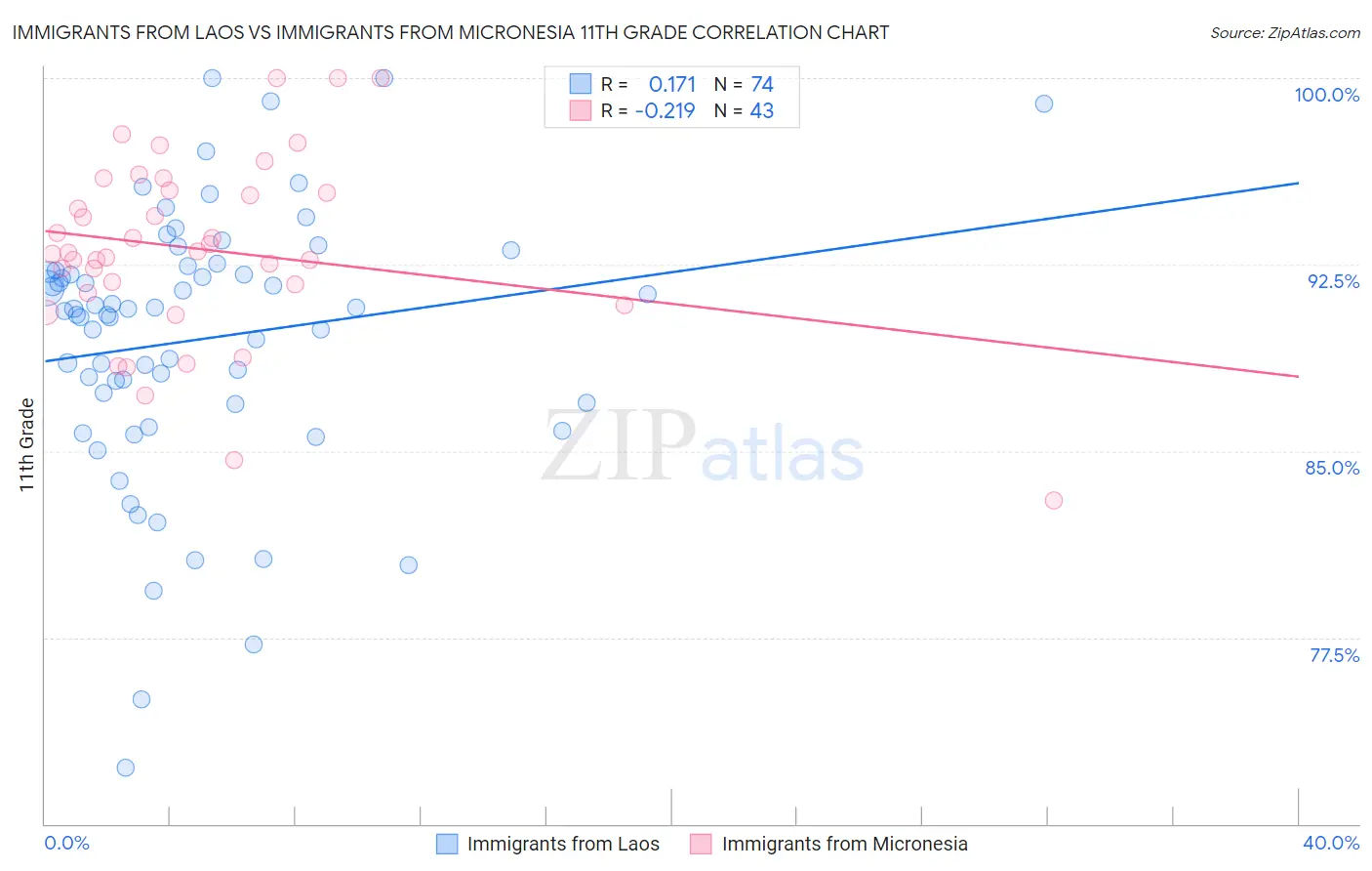 Immigrants from Laos vs Immigrants from Micronesia 11th Grade