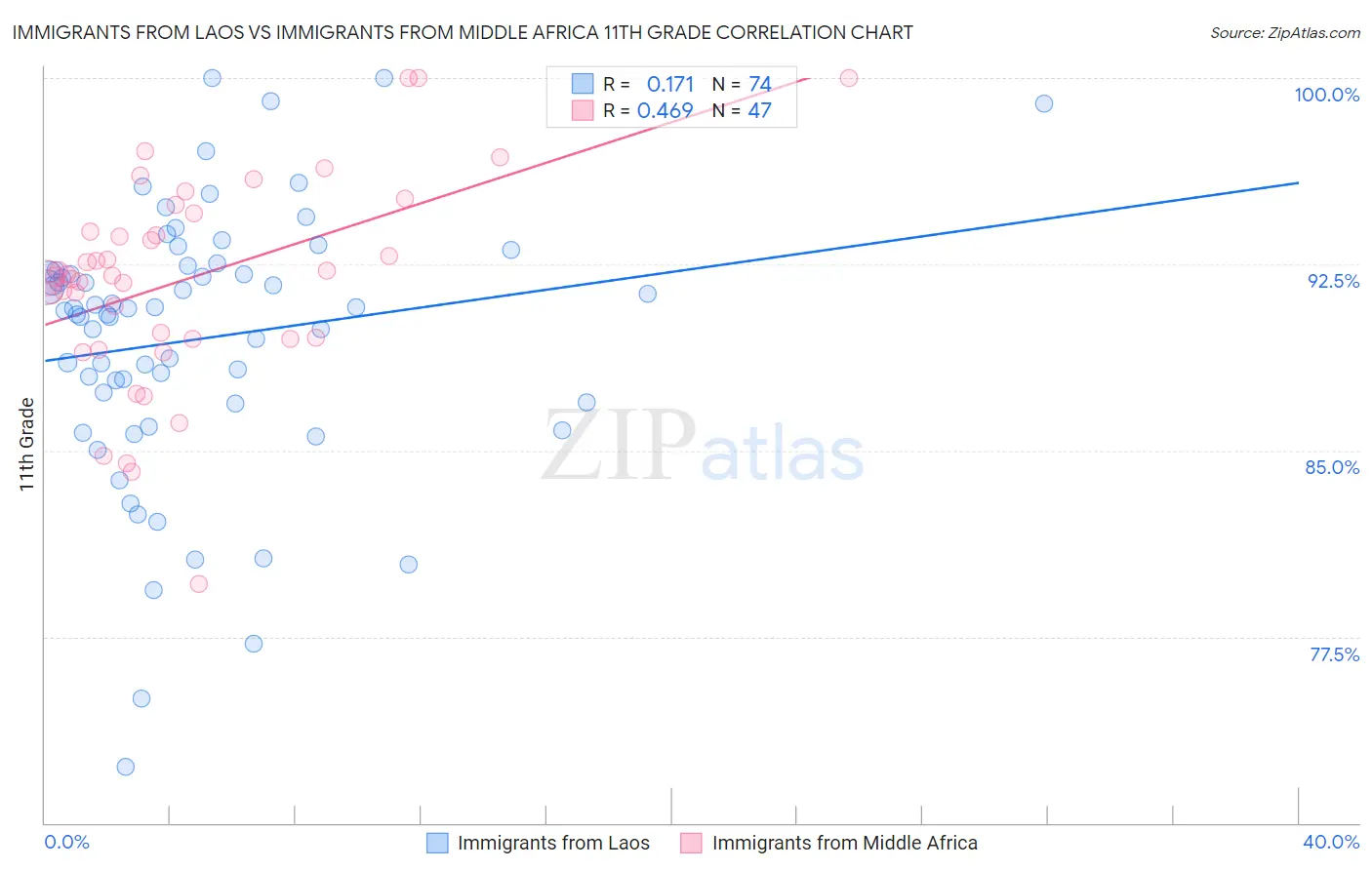 Immigrants from Laos vs Immigrants from Middle Africa 11th Grade