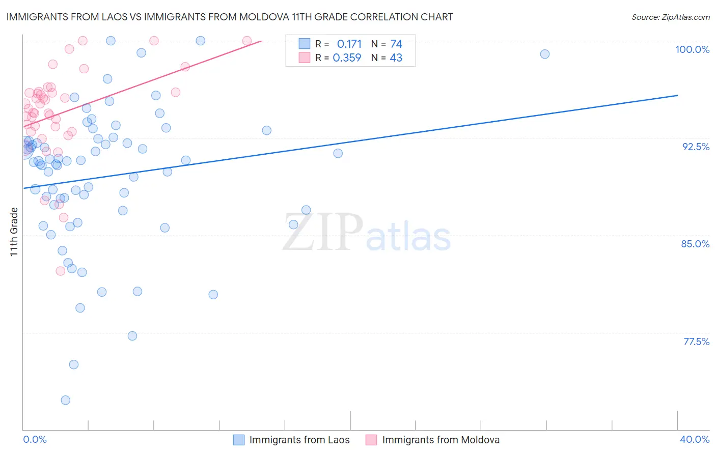 Immigrants from Laos vs Immigrants from Moldova 11th Grade