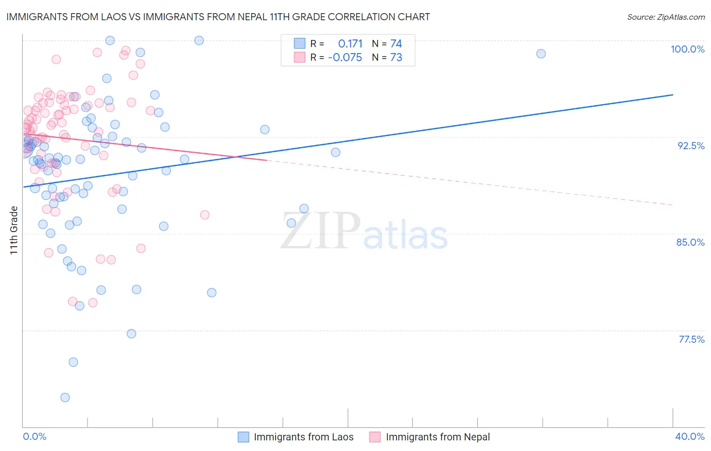 Immigrants from Laos vs Immigrants from Nepal 11th Grade