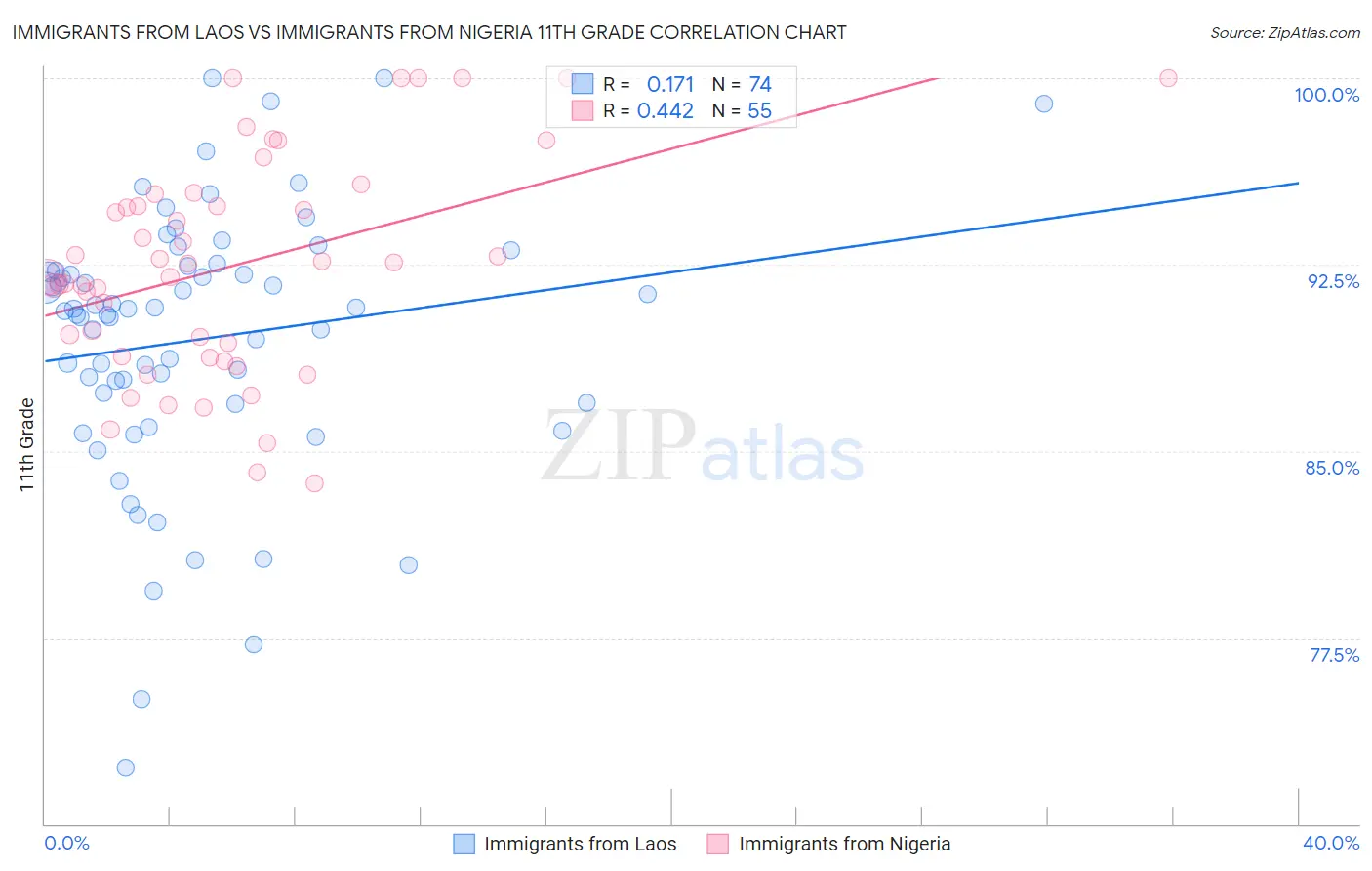 Immigrants from Laos vs Immigrants from Nigeria 11th Grade