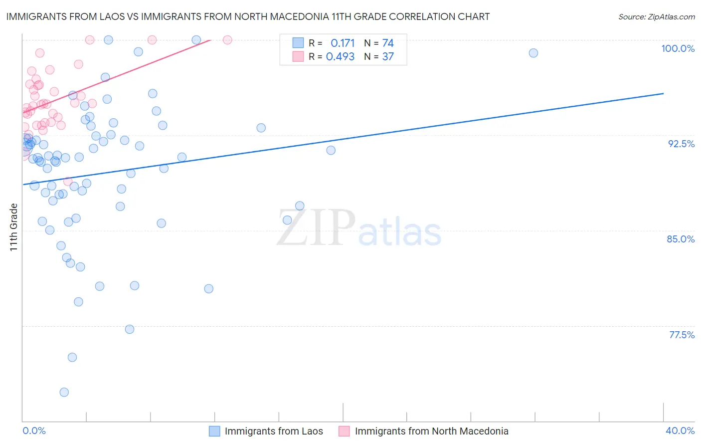 Immigrants from Laos vs Immigrants from North Macedonia 11th Grade